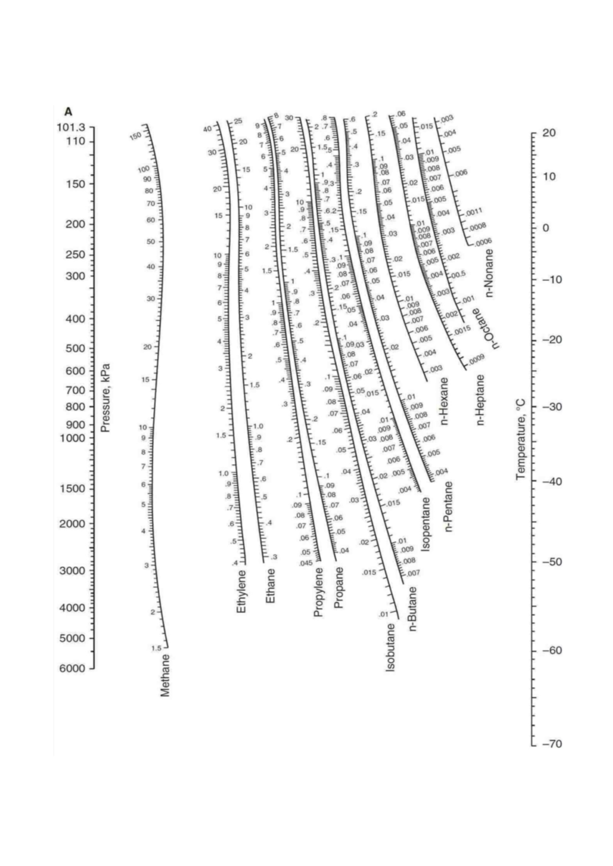 Psychrometric Chart - Pressure, kPa Methane Ethylene Ethane Propylene ...
