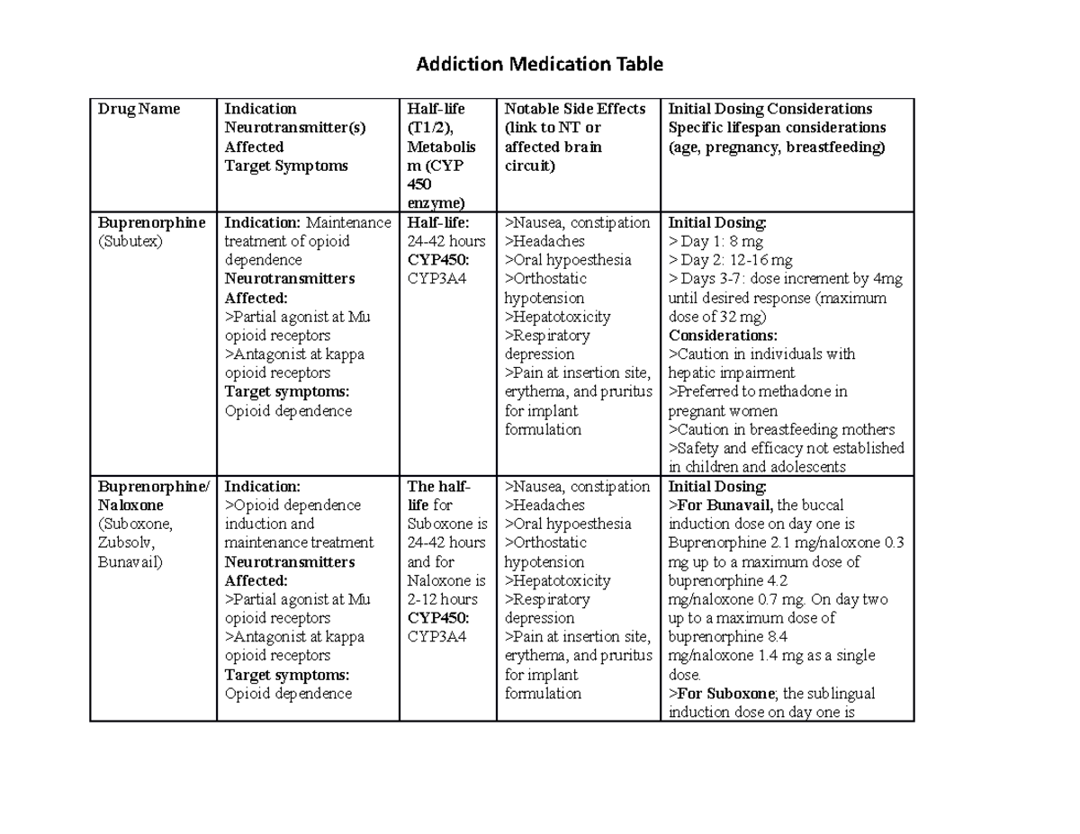 Addiction Medication Table - Drug Name Indication Neurotransmitter(s ...