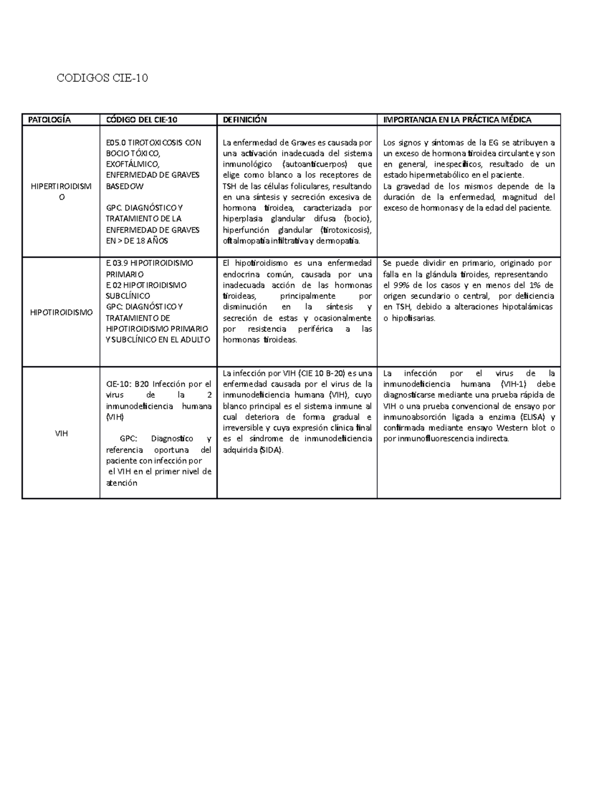 Codigos CIE10 IMPORTANCIA MEDICA CODIGOS CIE PATOLOGÍA CÓDIGO DEL CIE10 DEFINICIÓN Studocu