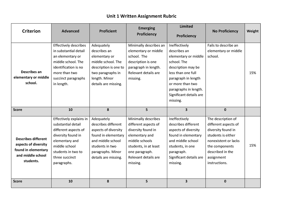 Unit 1 Written Assignment Rubric - Unit 1 Written Assignment Rubric ...