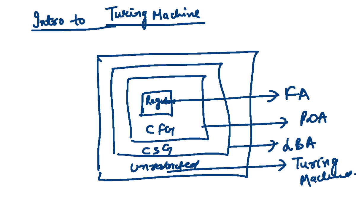 Turing Machine - Simple AND Explained Manner - Intro to Turing Machine ...