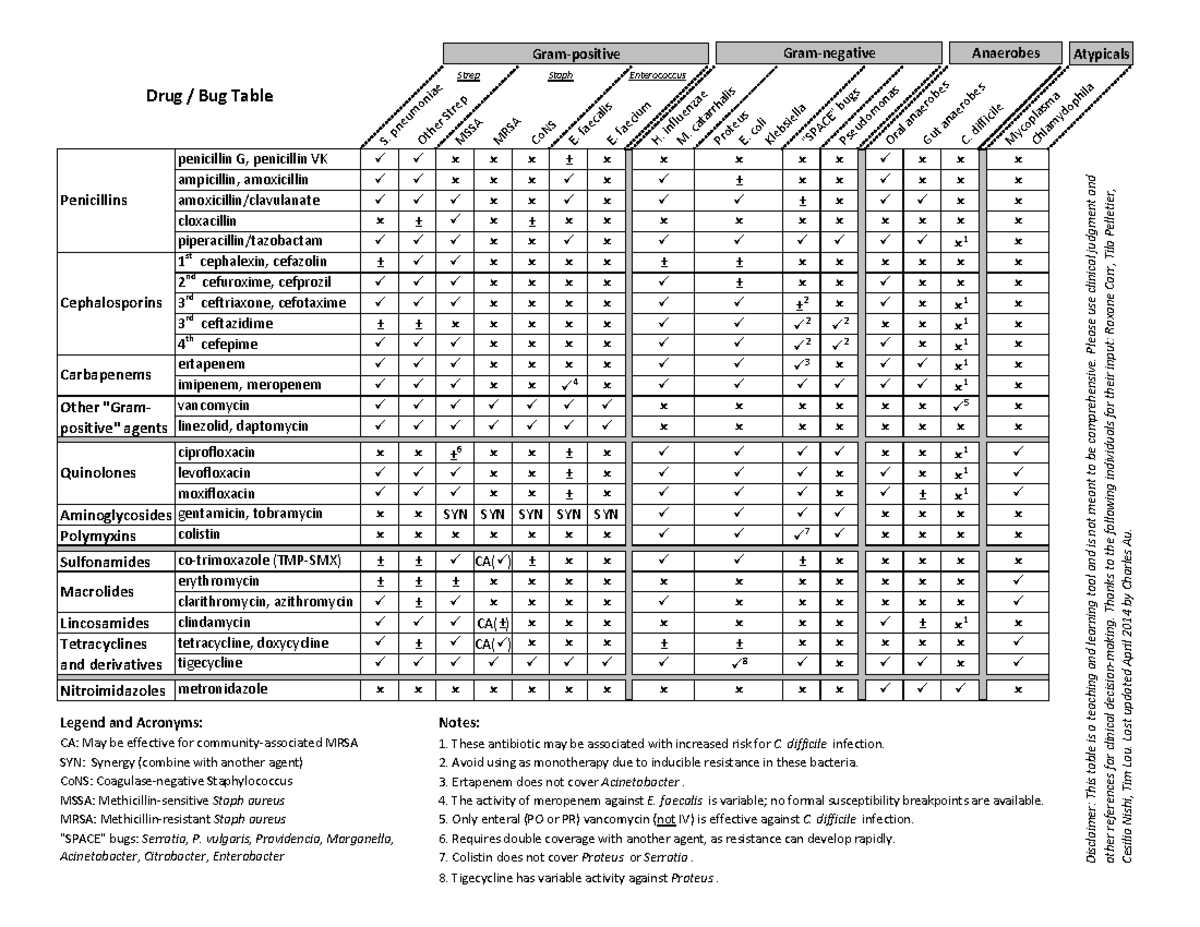 Bugs and drugs table Drug / Bug Table S. pneumoniaeOther