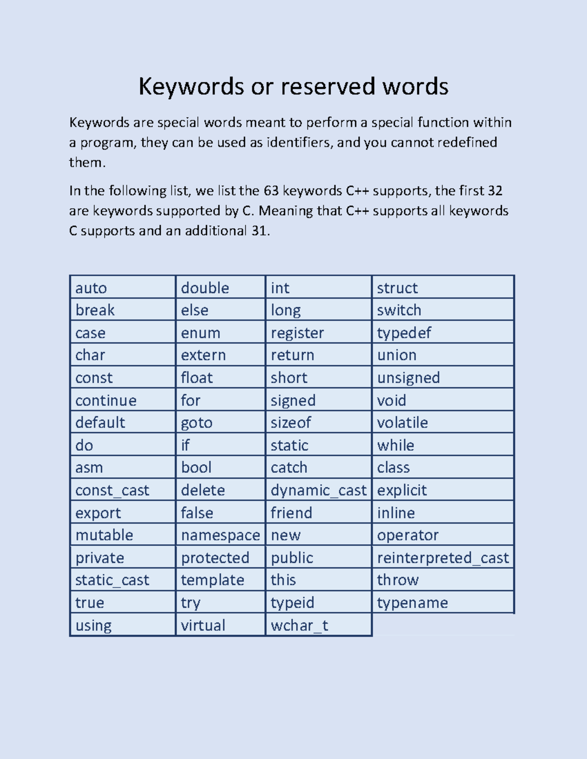 C++ Keywords - Keywords or reserved words Keywords are special words ...