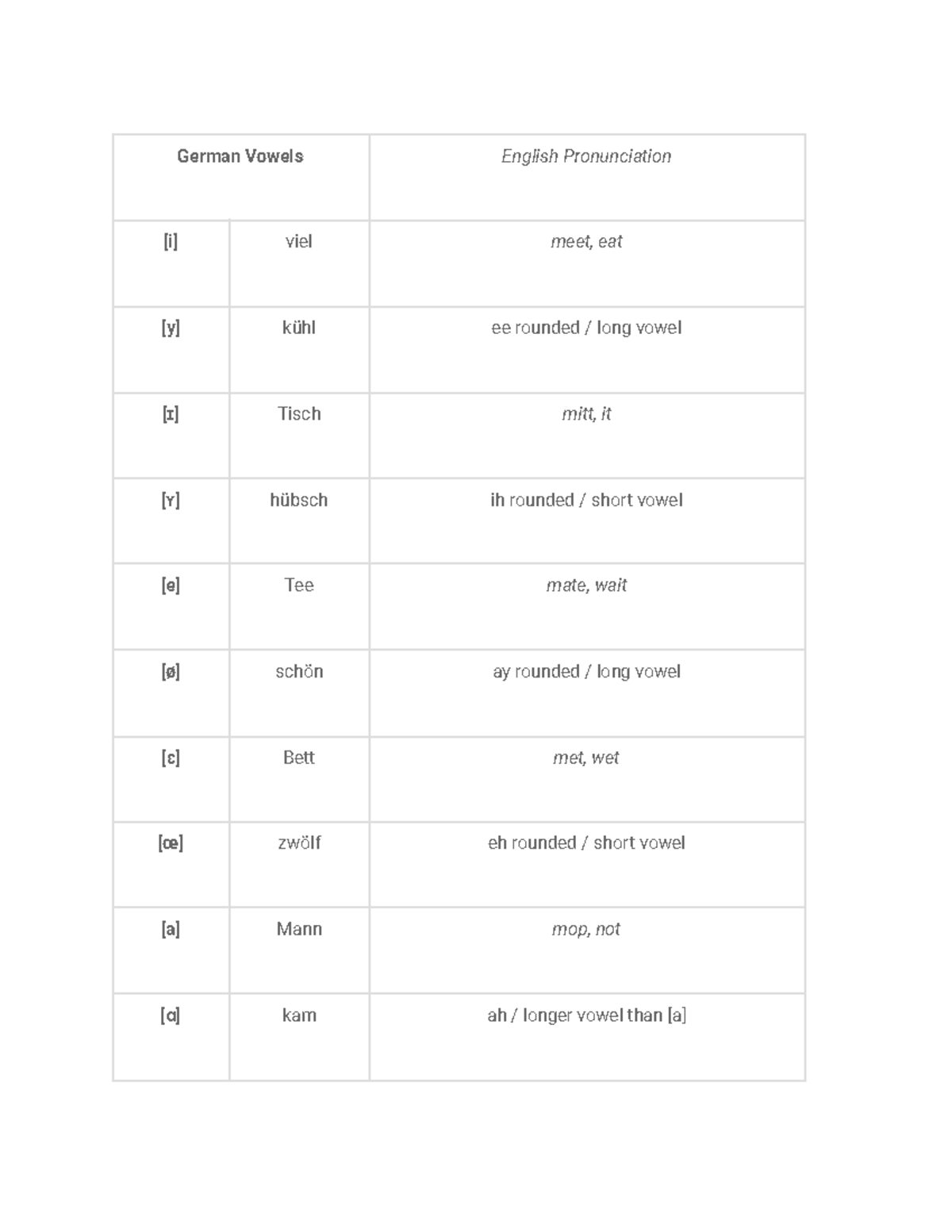 German Prounciation German Vowels English Pronunciation [i] viel meet