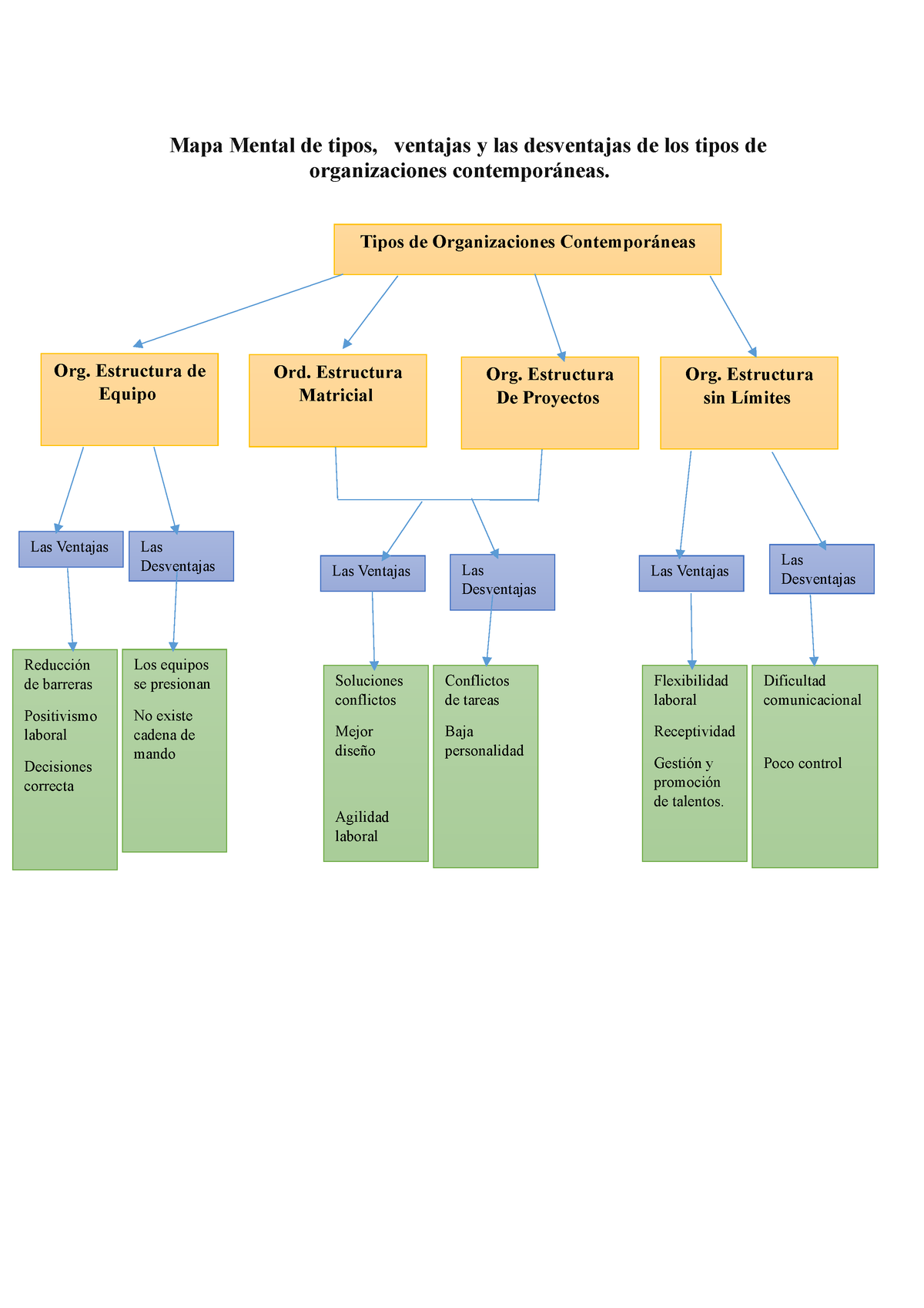 13 simulacion caso - Tarea - Mapa Mental de tipos, ventajas y las  desventajas de los tipos de - Studocu