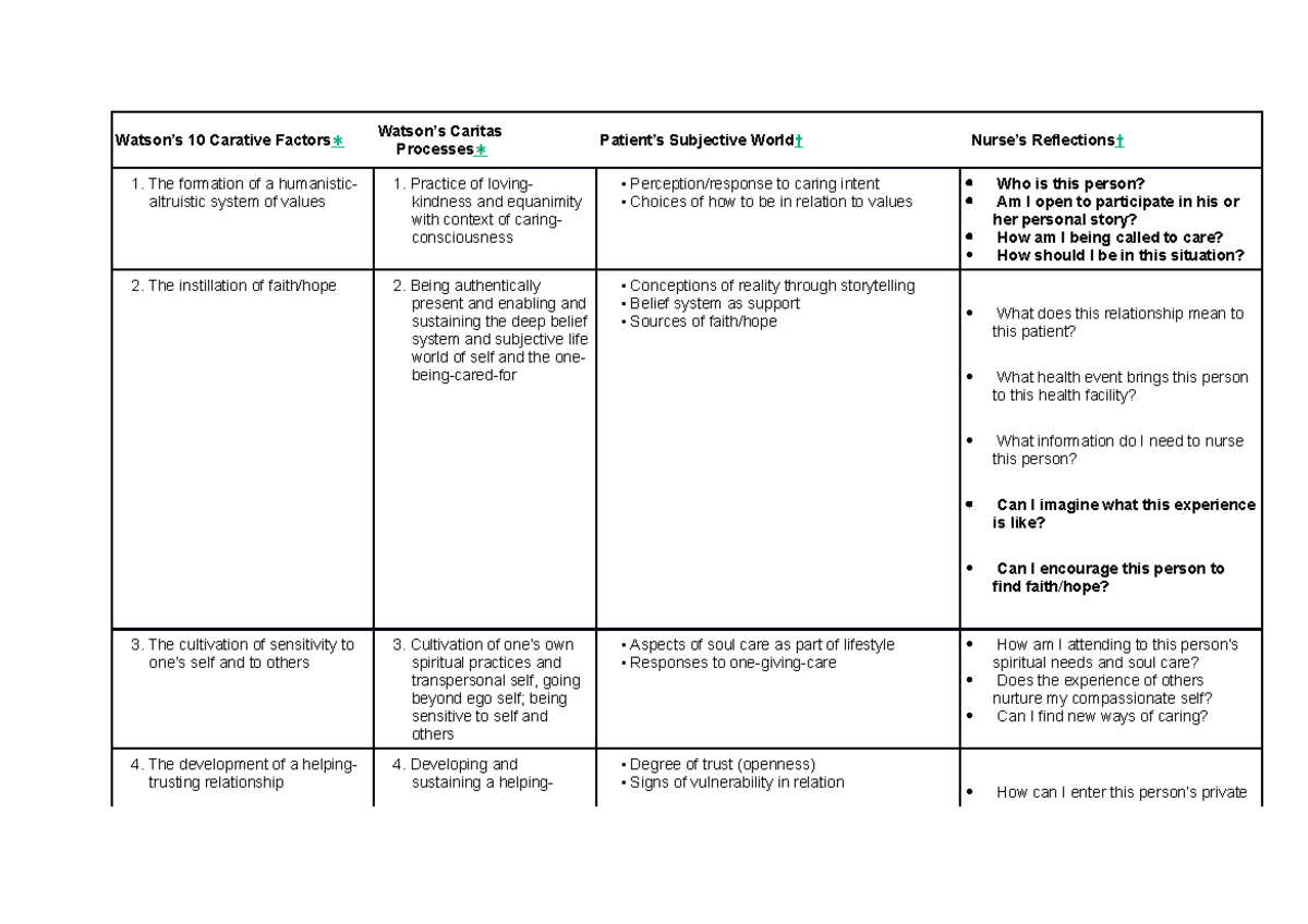 Watson's carative factors - Watson’s 10 Carative Factors∗ Processes∗ ...