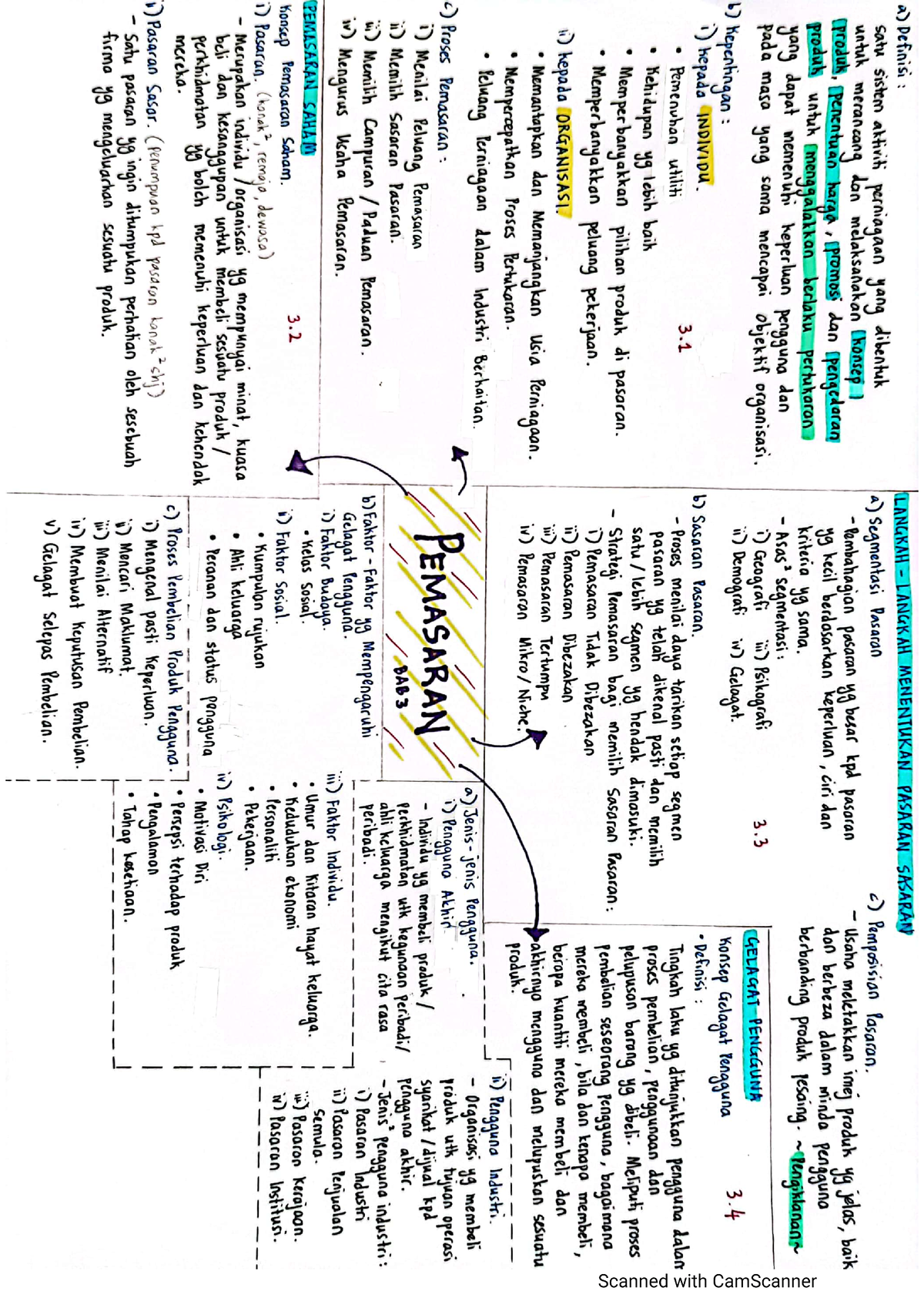 Bab 3 mind map - Summary pengurusan perniagaan - Studocu