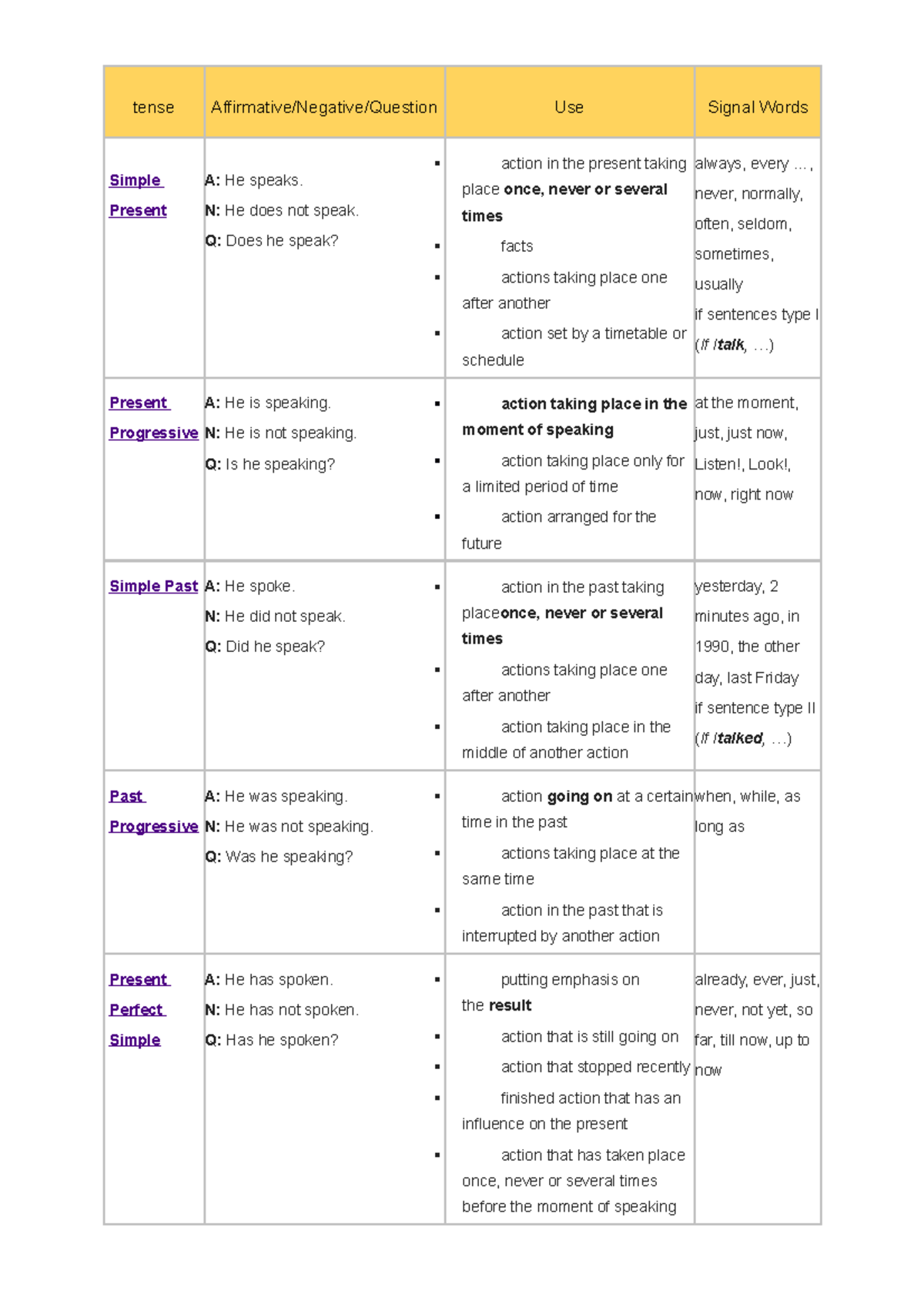 Tenses - opis, działanie - tense Affirmative/Negative/Question Use ...