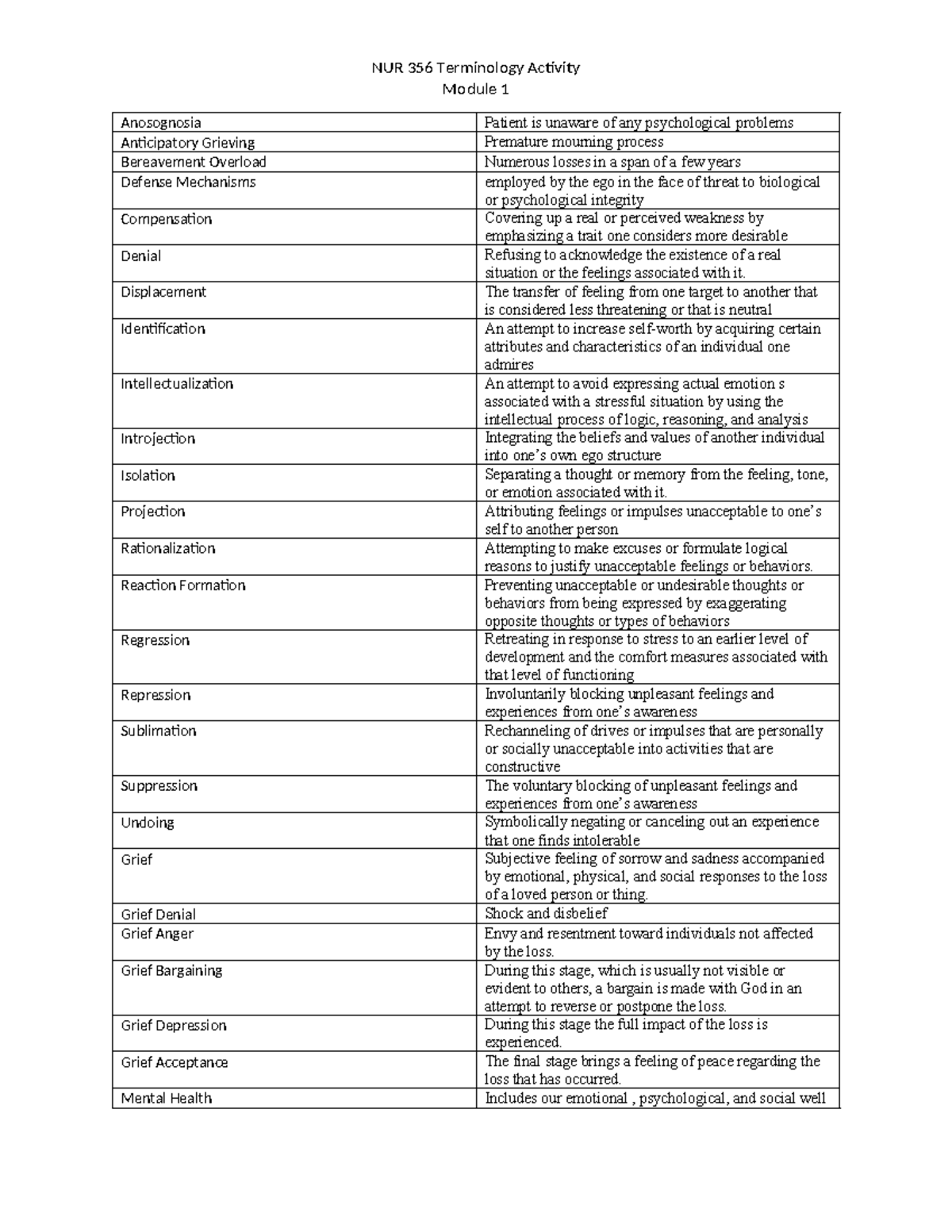 NUR356 Module 1 Terminology Chart - NUR 356 Terminology Activity Module ...