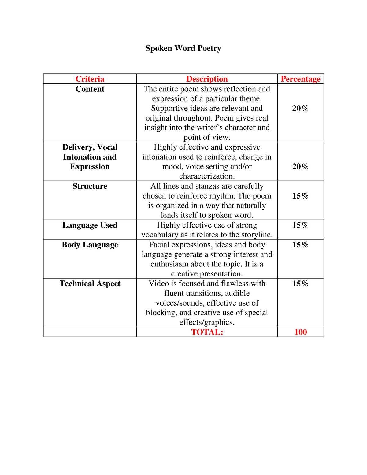 Spoken Poetry Rubric - Review well - Spoken Word Poetry Criteria ...