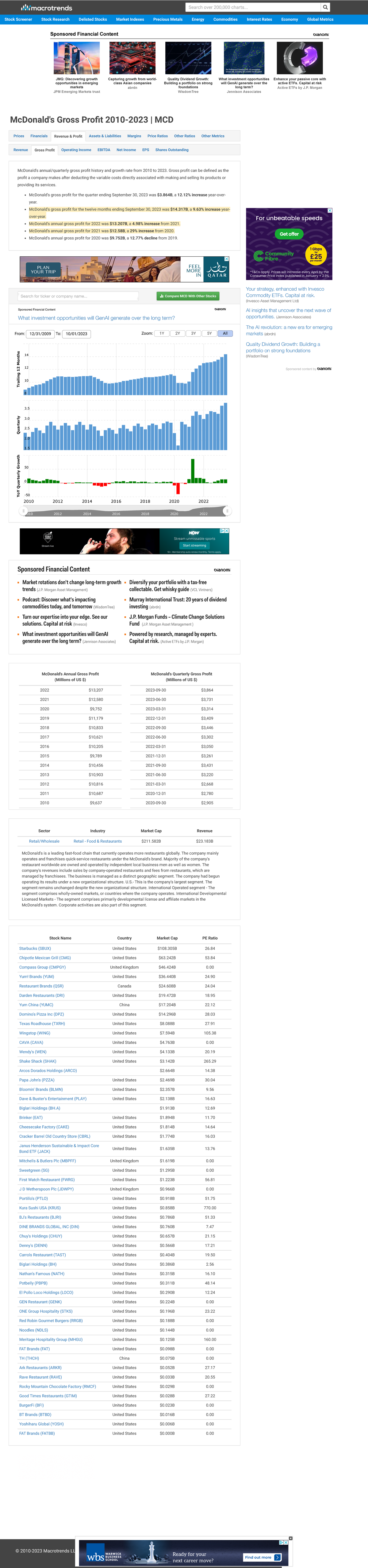 Mc Donald's Gross Profit 2010-2023 MCD Macro Trends - Stock Screener ...
