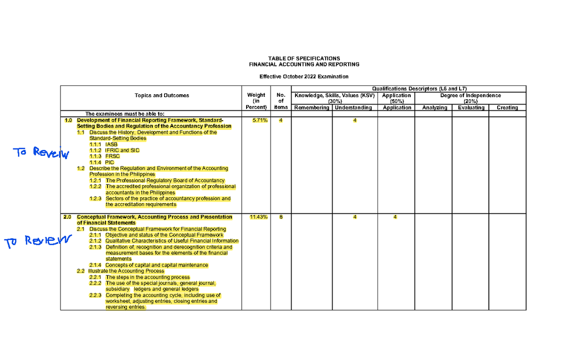 Annexes TOS Effective October 2022 TABLE OF SPECIFICATIONS FINANCIAL