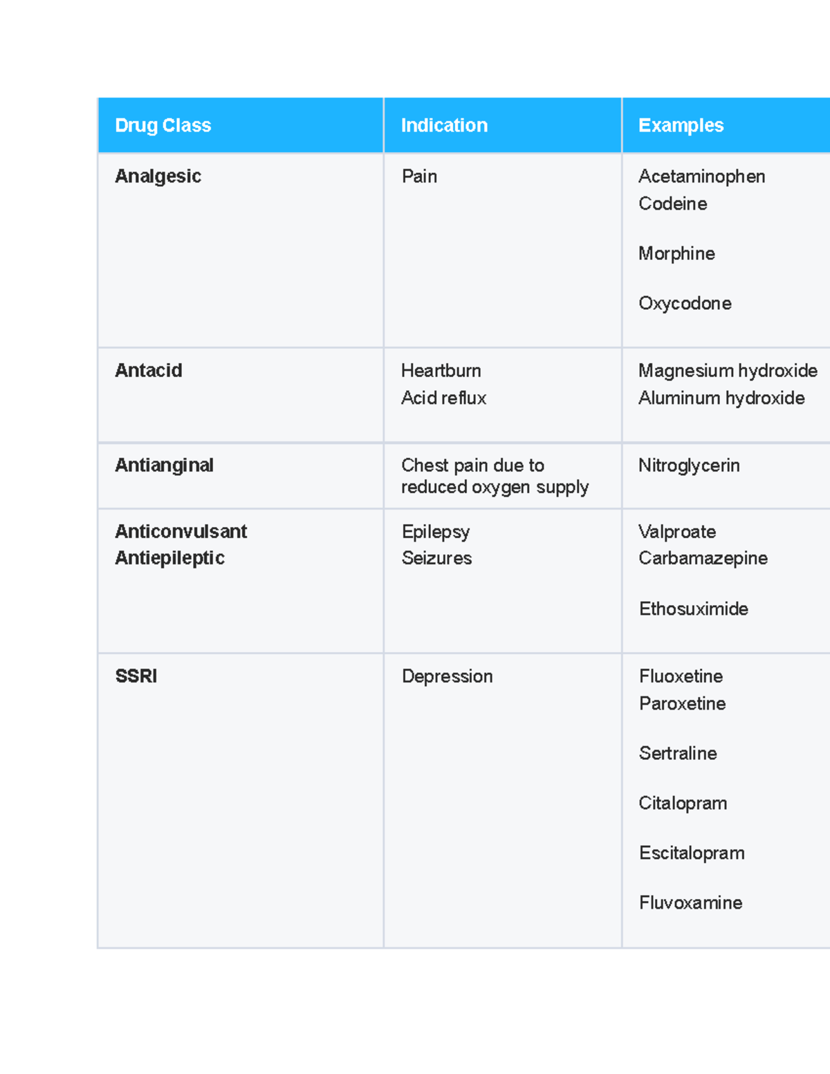 Drug Classes and Examples Analgesic Pain Acetaminophen Codeine