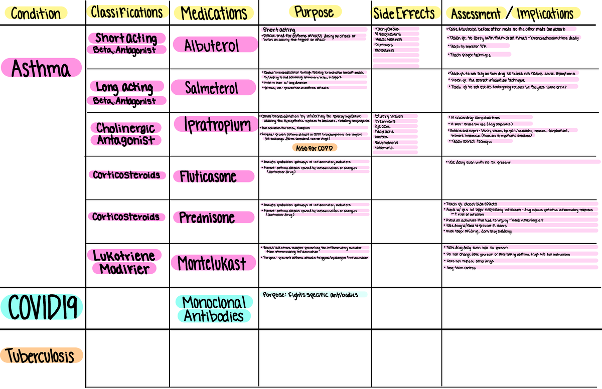 Respiratory Study Guide - Condition Classifications Purpose SideEffects ...