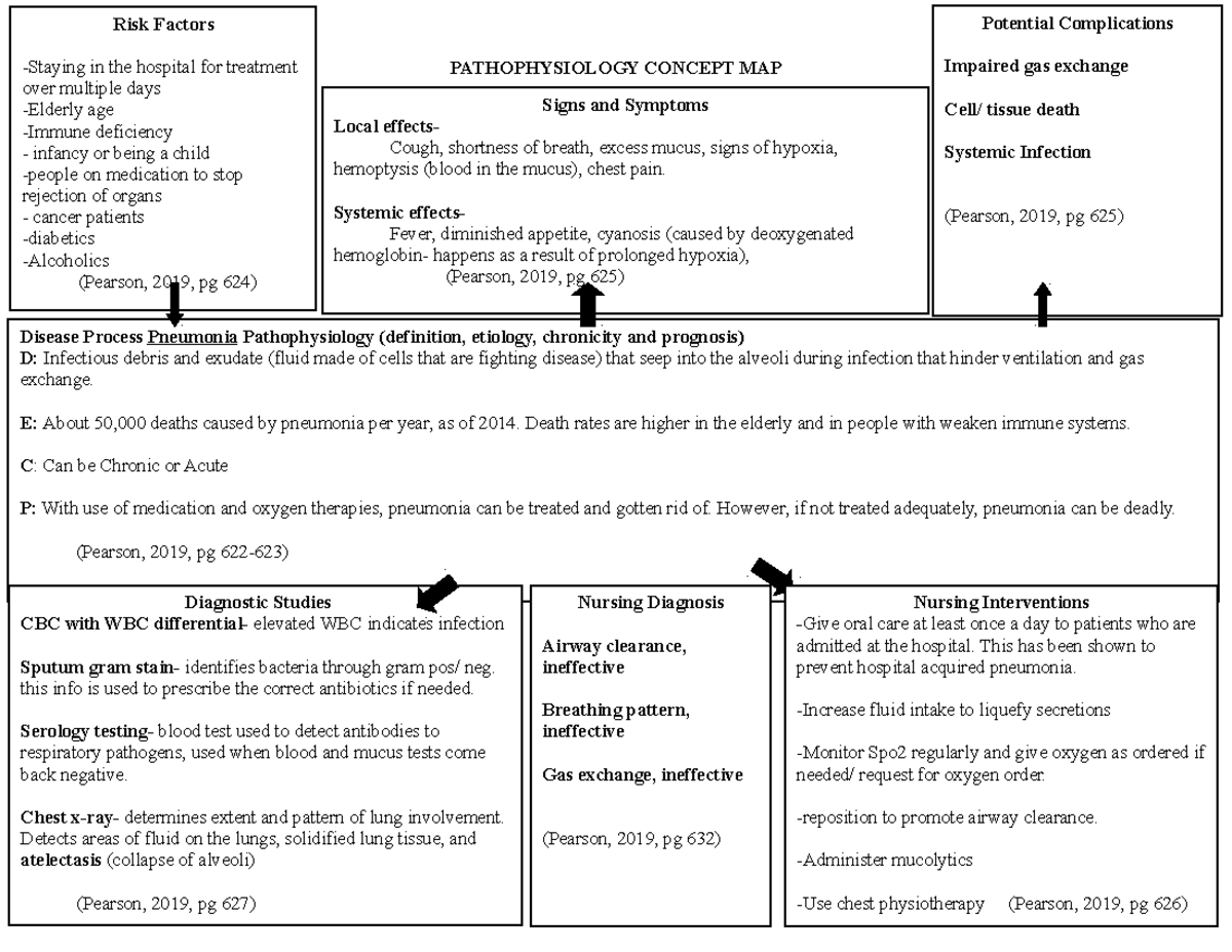 Patho Map- pneumonia - PATHOPHYSIOLOGY CONCEPT MAP Potential ...