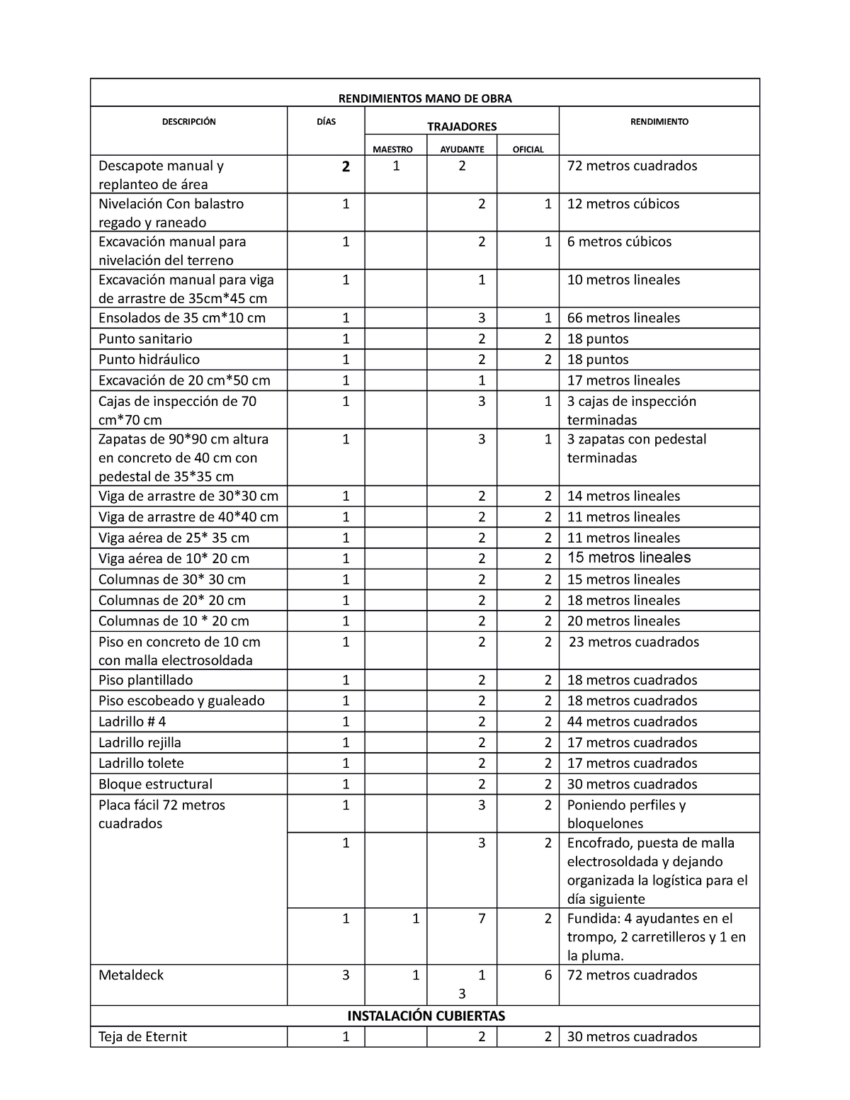 Rendimientos Obra Civil - RENDIMIENTOS MANO DE OBRA DESCRIPCIÓN DÍAS ...