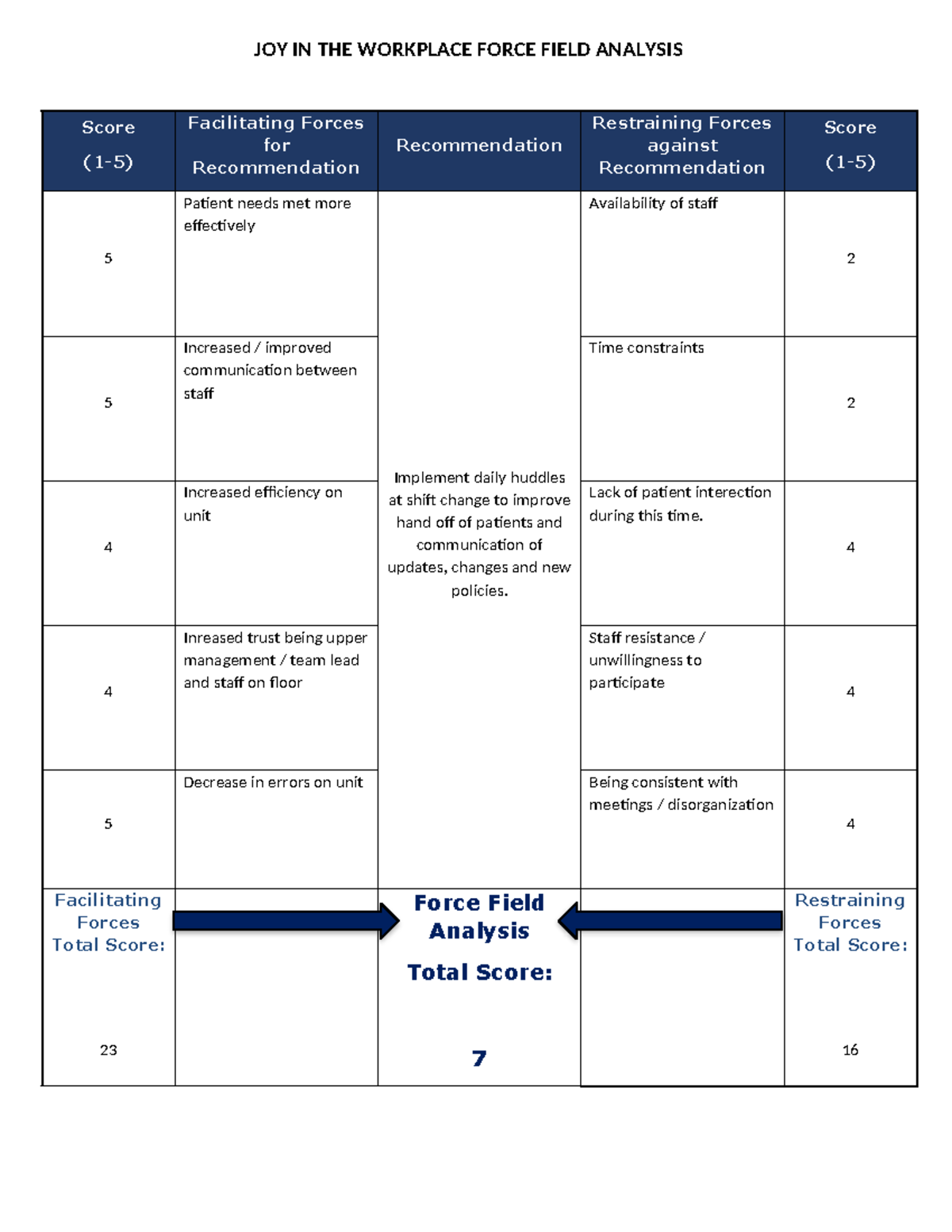 Force Field Analysis - Natalie Fowler - JOY IN THE WORKPLACE FORCE ...