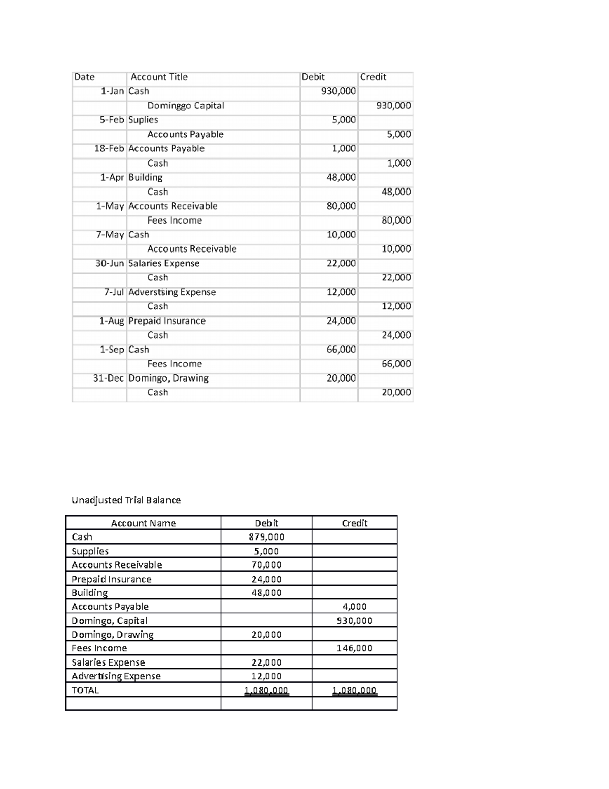 Accounting Cycle Actg 15 Unadjusted Trial Balance Supplies 5