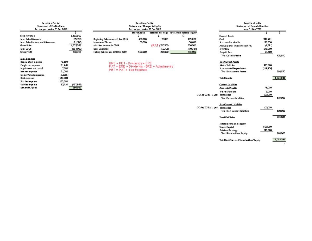 Financial Statements Format - $ Share Capital Retained EarningsTotal ...