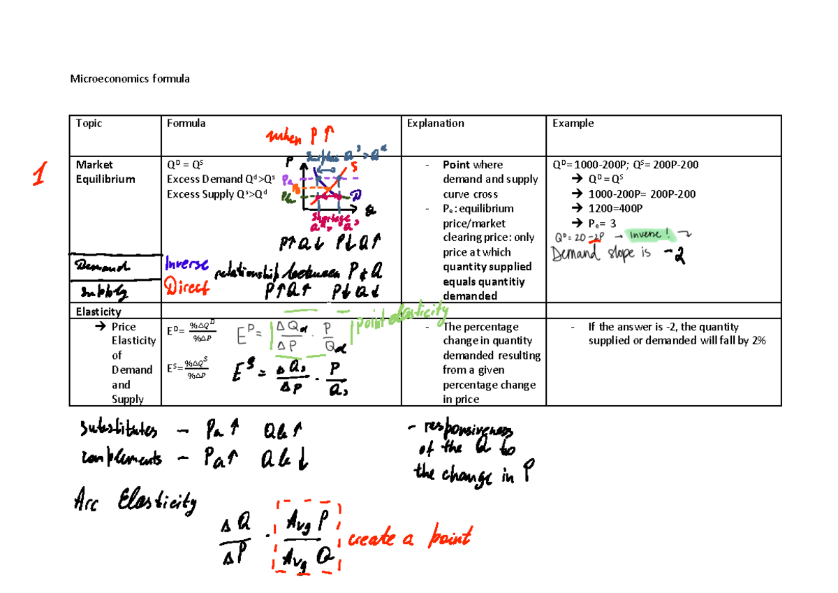 Microeconomics summary - DŝĐƌŽĞĐŽŶŽŵŝĐƐ ĨŽƌŵƵůĂ dŽƉŝĐ &ŽƌŵƵůĂ ...