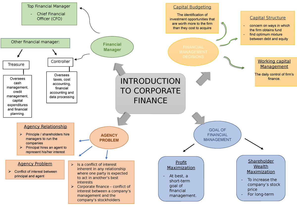 Chapter 1 Fin430 Mind Map Capital Budgeting The Identification Of Investment Opportunities That Studocu