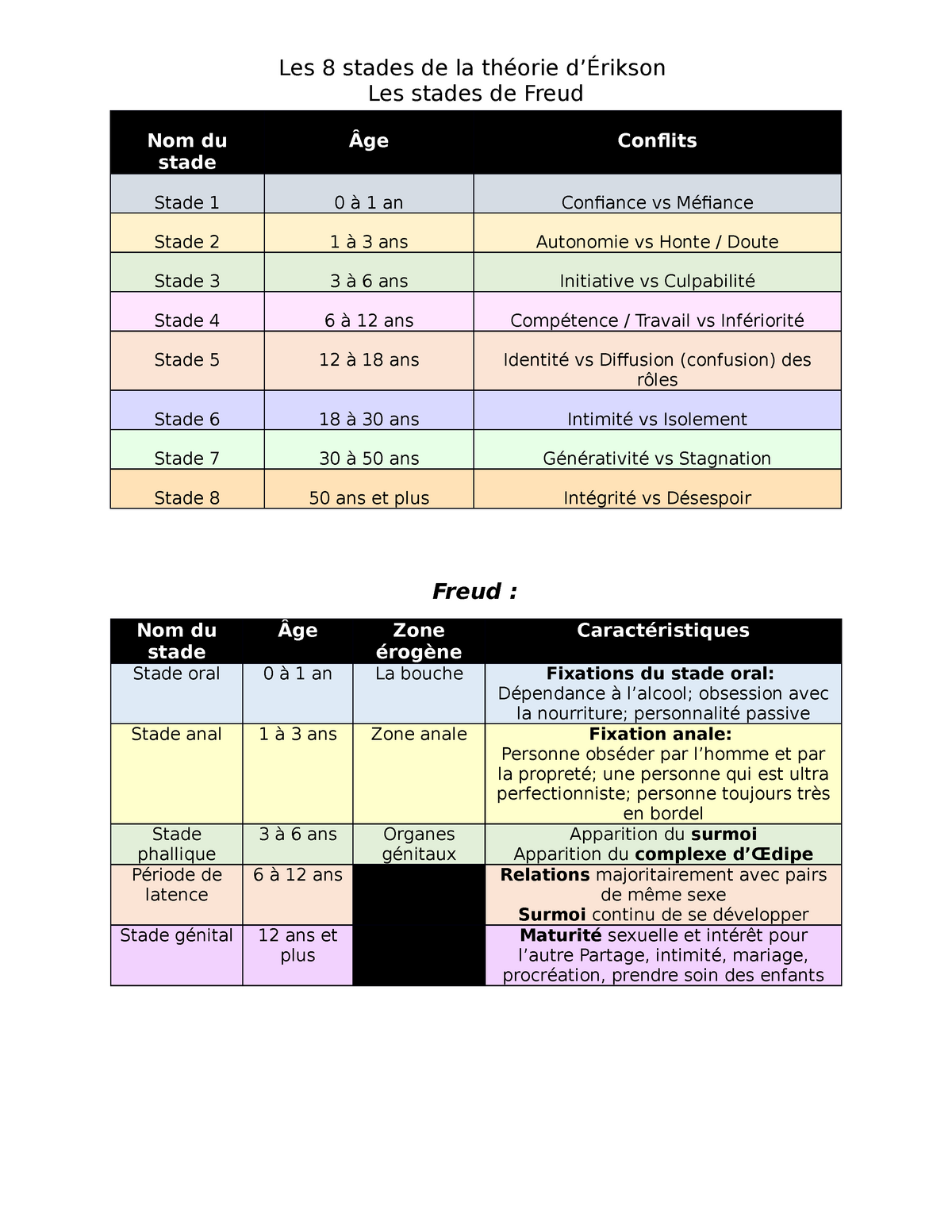 Stades Érikson Et Freud Les 8 stades de la théorie d’Érikson Les