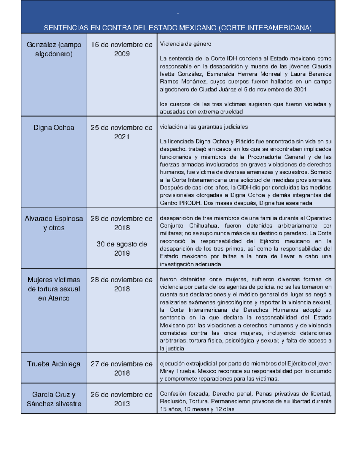 SENTENCIAS EN CONTRA DEL ESTADO MEXICANO - SENTENCIAS EN CONTRA DEL
