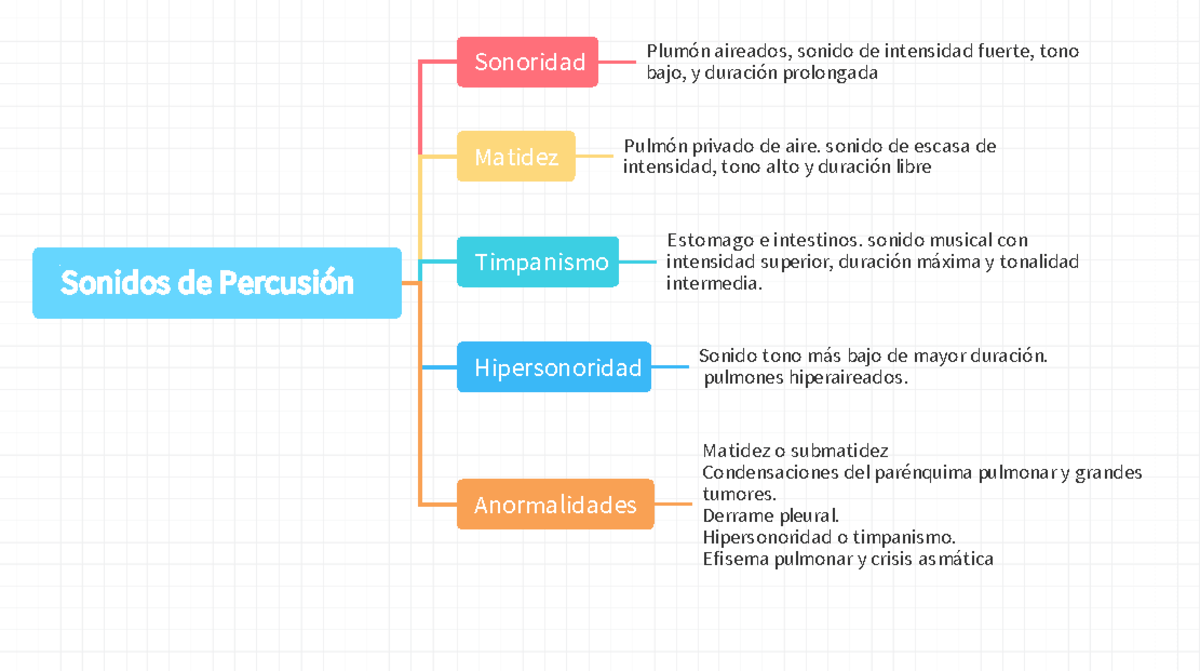 Sonidos de Percusión Sonidos de Percusión Sonoridad Matidez