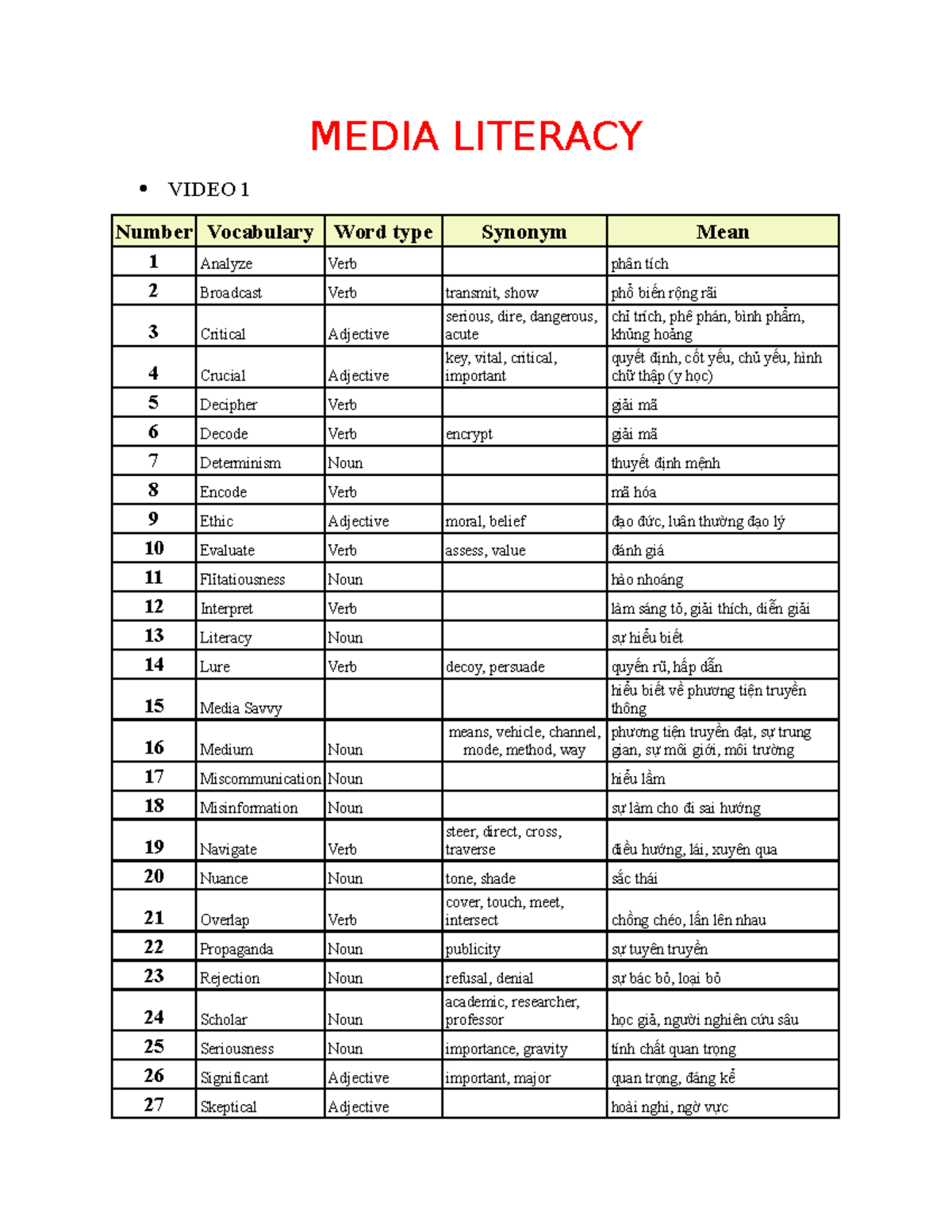 Word Of Media Literacy MEDIA LITERACY VIDEO 1 Number Vocabulary Word 