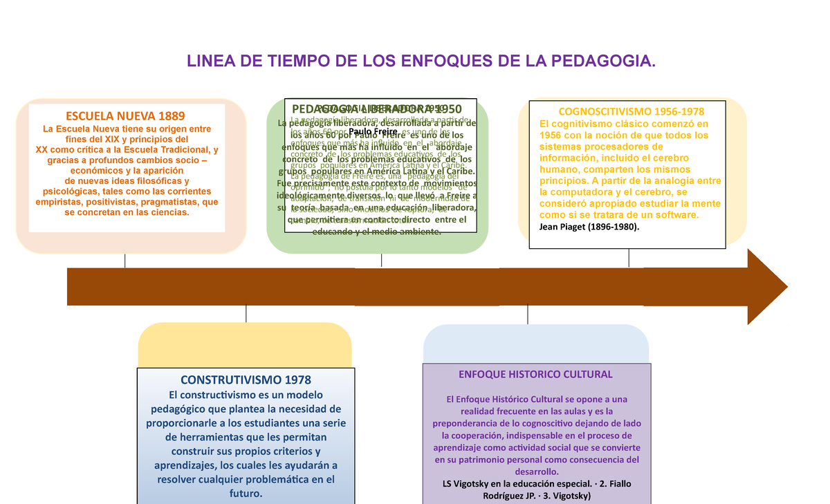 R4...... Enfoques DE LA Pedagogia A Traves DEL Tiempo - LINEA DE TIEMPO ...