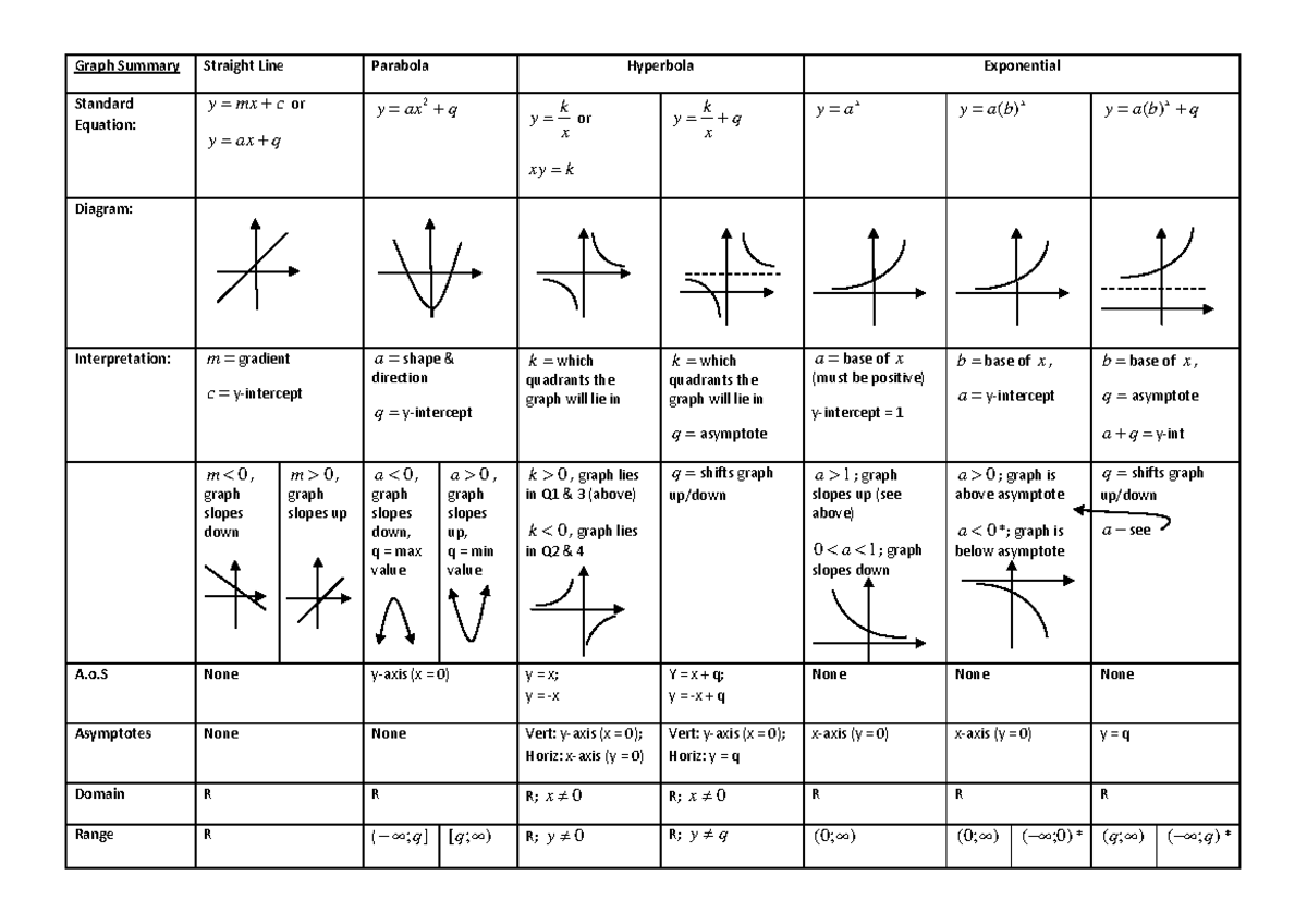 Graph Summary - o None y-axis (x = 0) y = x; y = -x Y = x + q; y = -x ...
