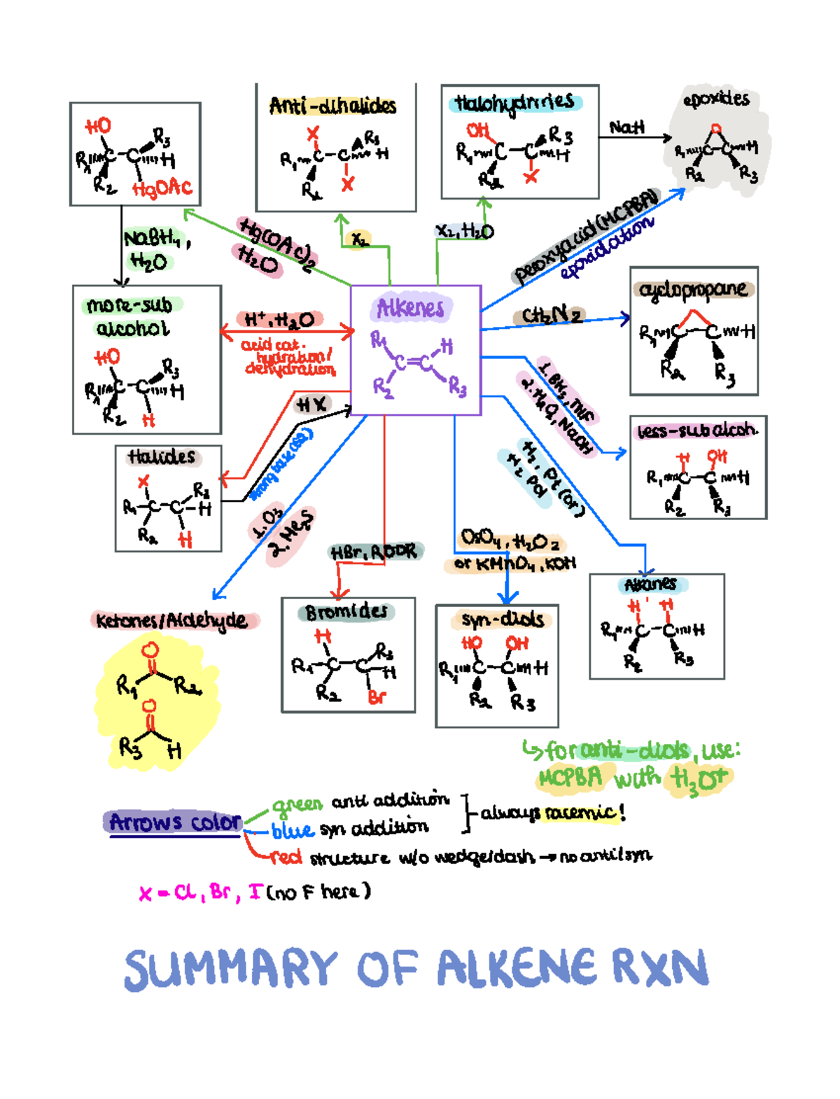 Alkene Map + Spreadsheet - CHEM 2510 - Studocu