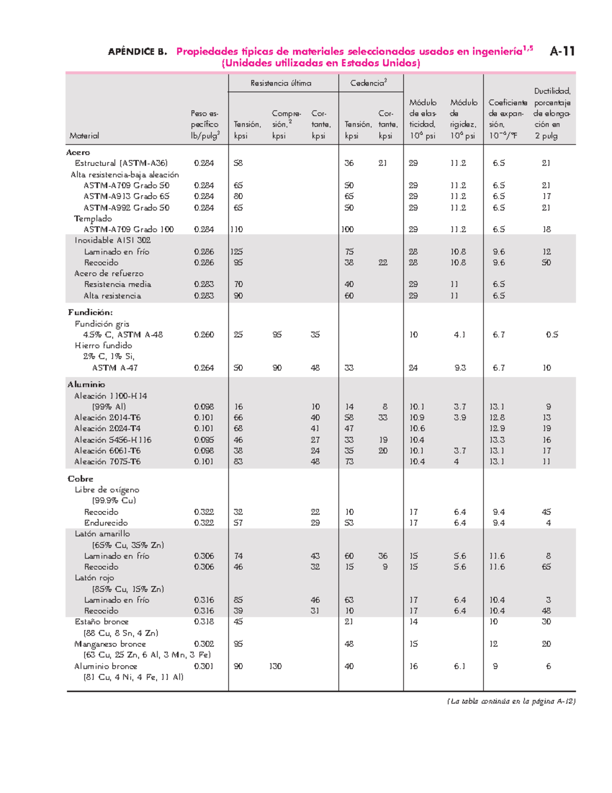 Tablas de Perfiles Beer Mecánica de materiales APÉNDICE B