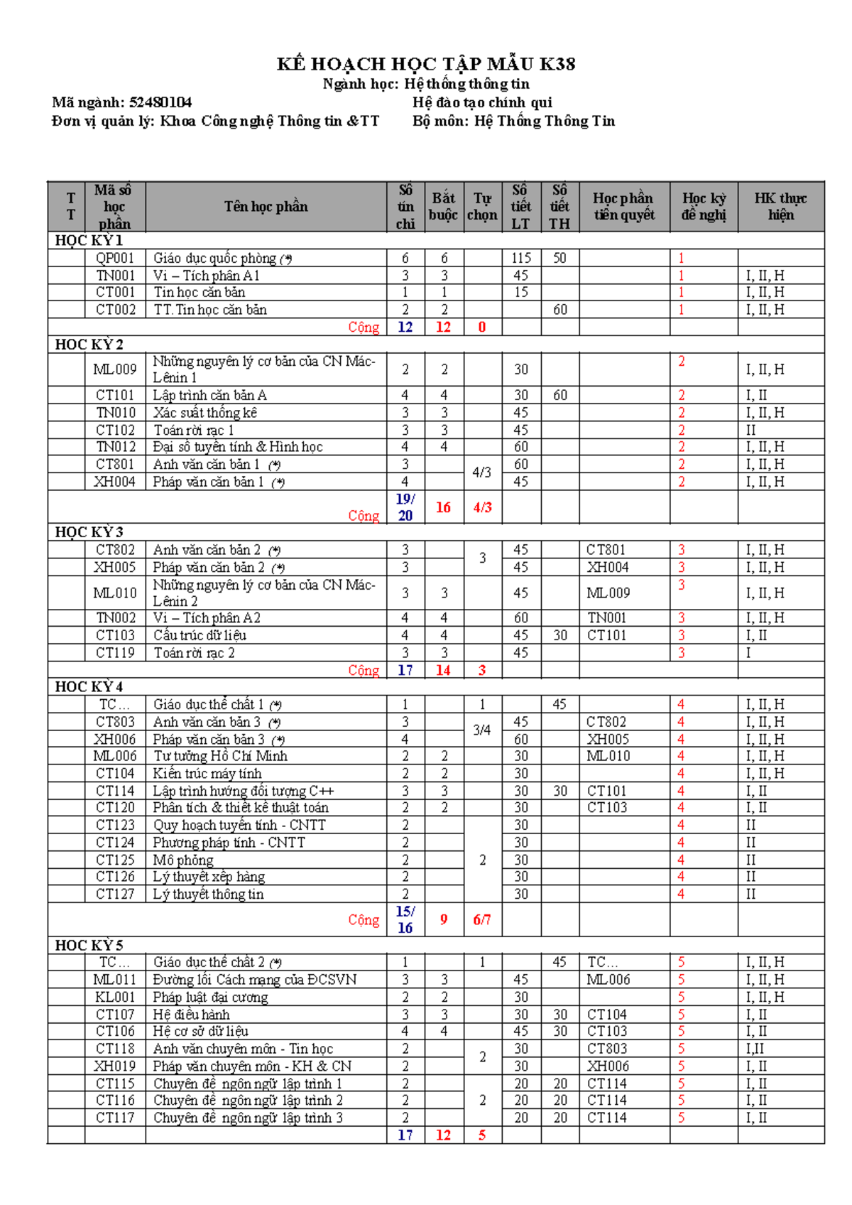 01 KHHT MAU HTTT K38 - fds - KẾ HOẠCH HỌC TẬP MẪU K Ngành học: Hệ thống ...