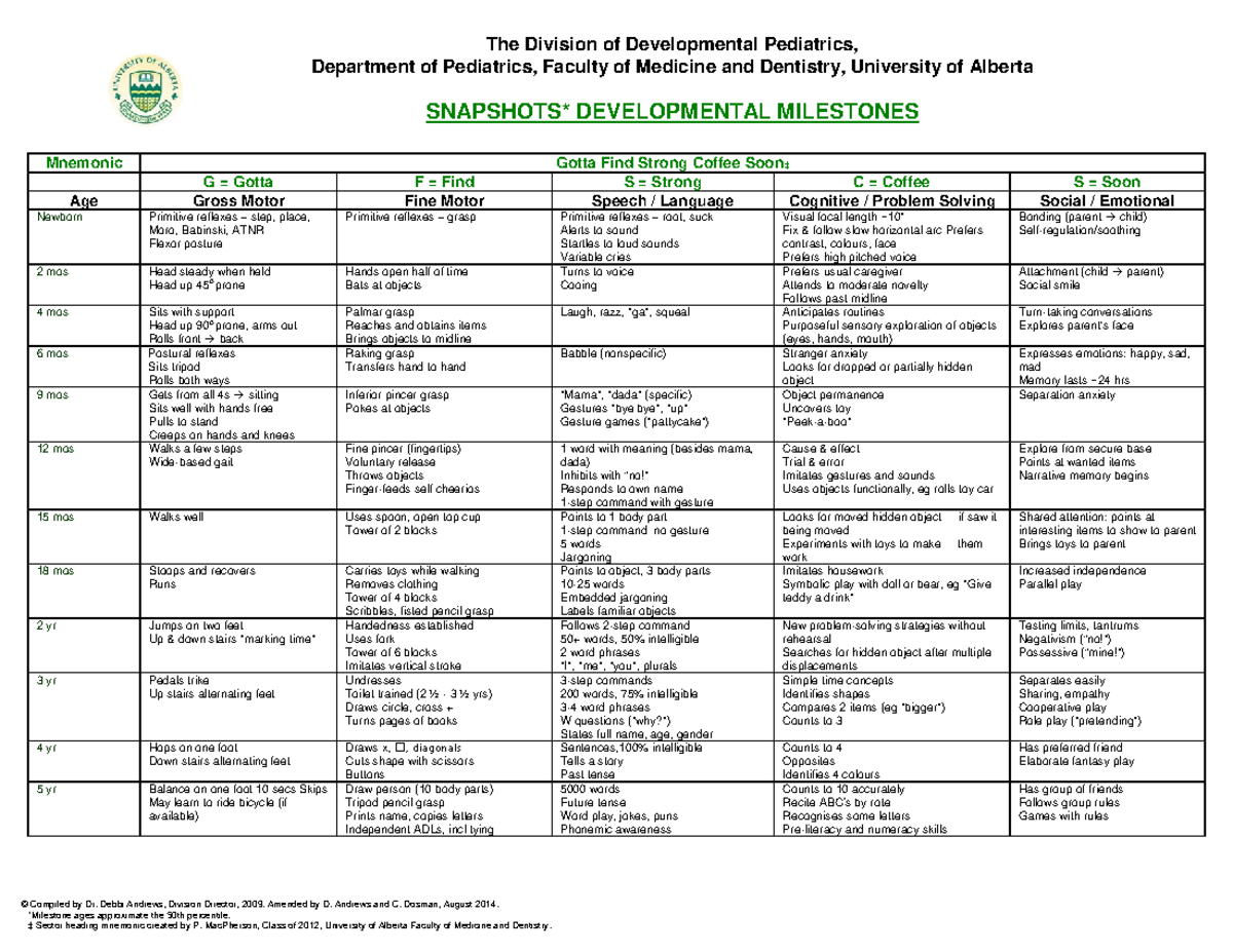 Snapshots Developmental Milestones Chart Updated Aug 2014 - © Compiled ...