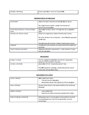 Law Of Delict Notes - LAW OF DELICT (PVL3703) GENERAL PRINCIPLES OF THE ...