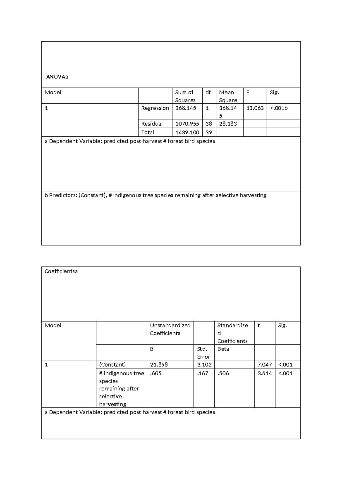 SAM project results - ANOVAa Model Sum of Squares df Mean Square F Sig ...