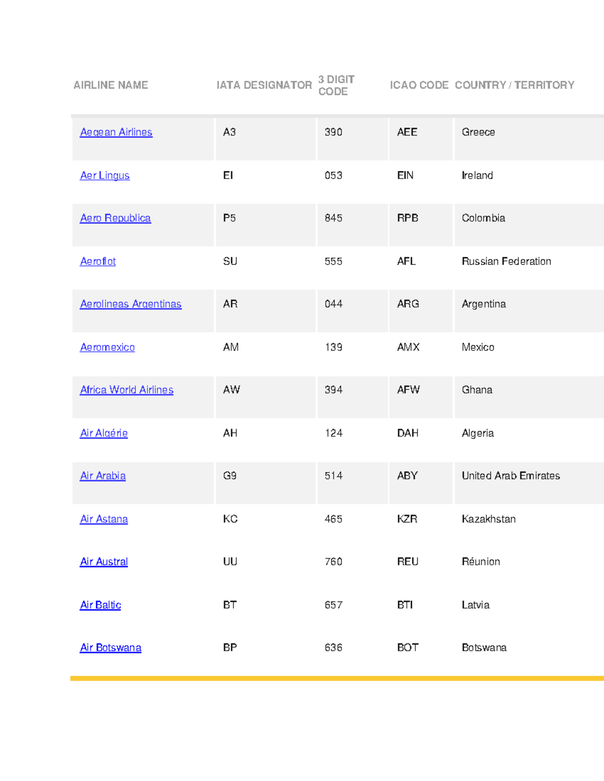 iata 3 letter country code list pdf