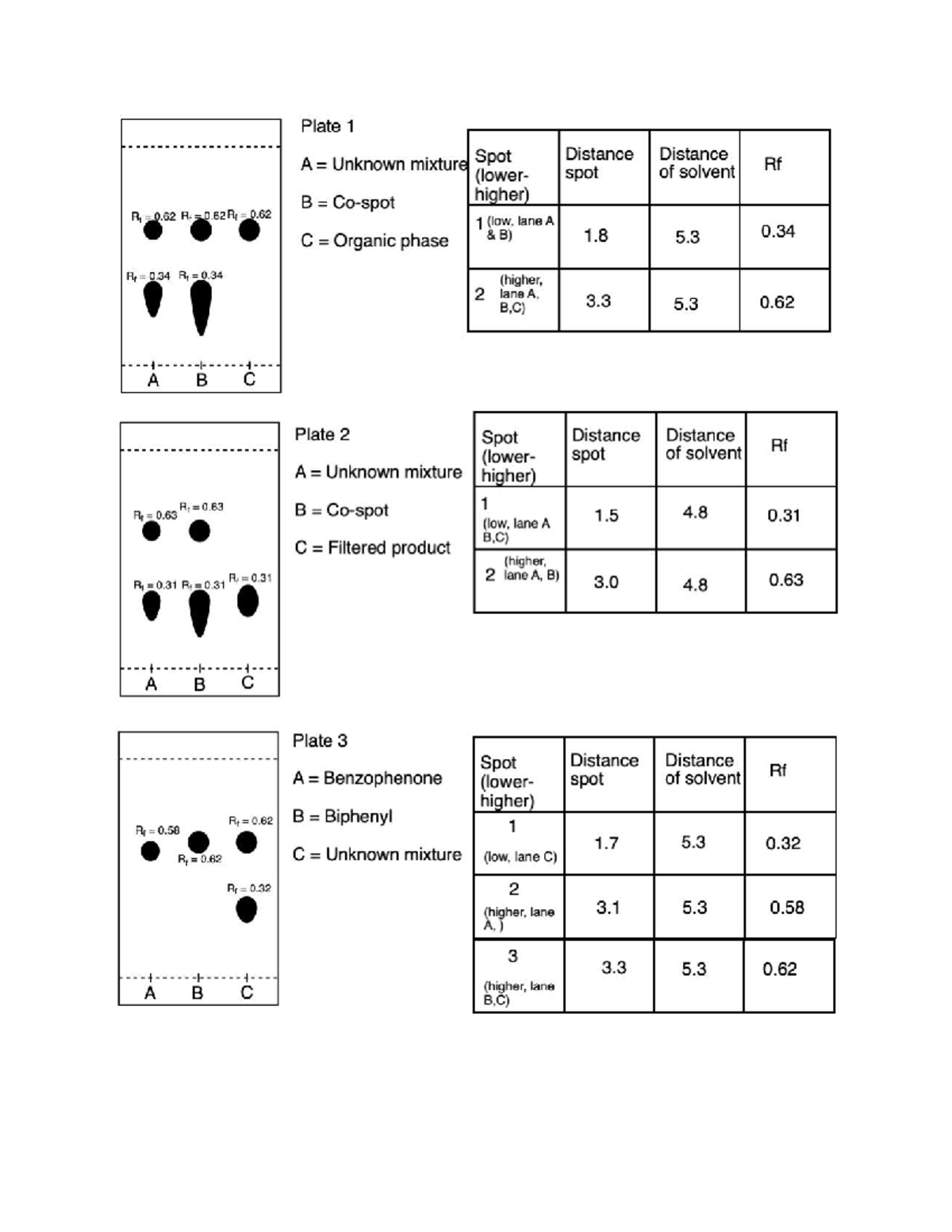 psych notes12348 - Plate 1 Spot Distance Distance A Unknown mixture ...