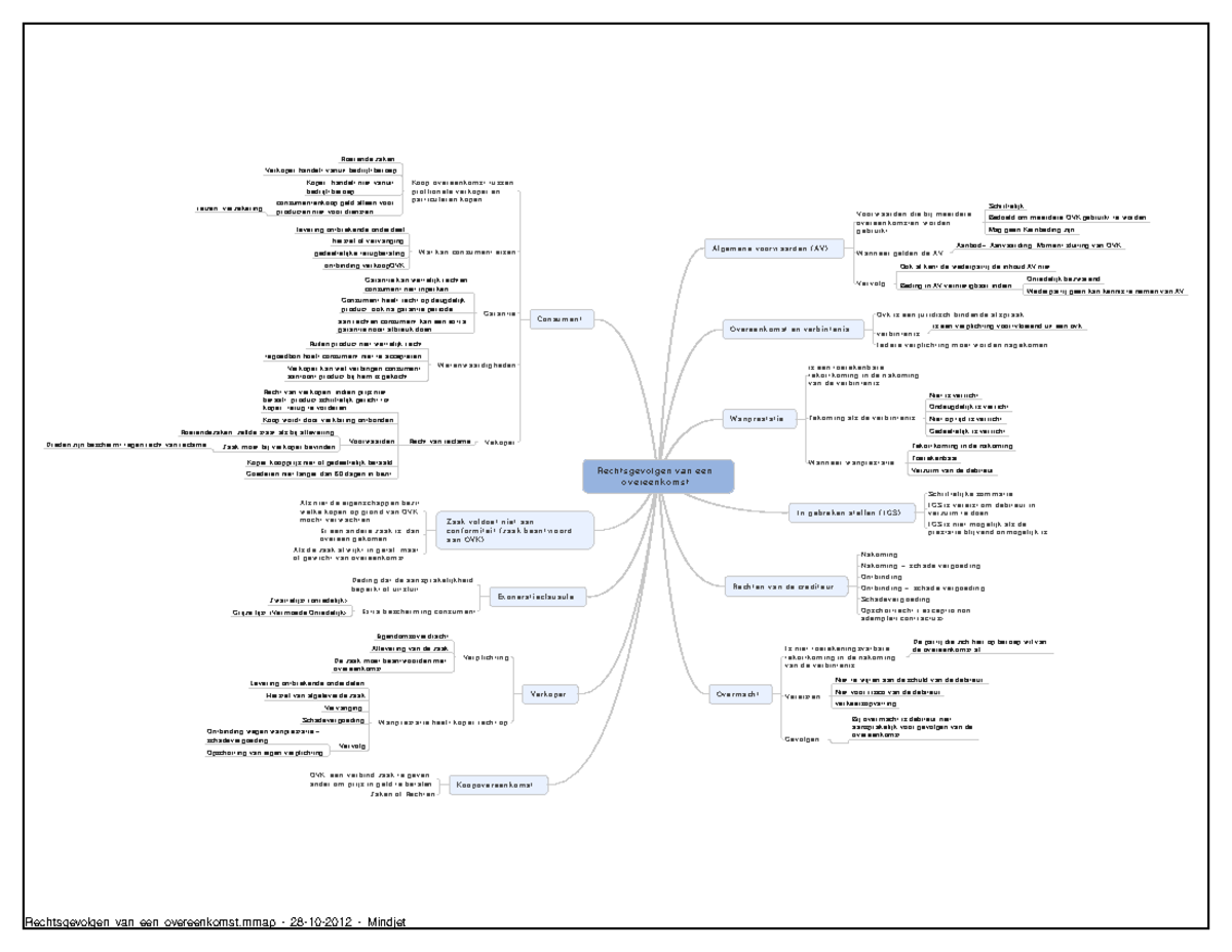 Samenvatting - Mindmap Over Rechtsgevolgen Van Een Overeenkomst ...