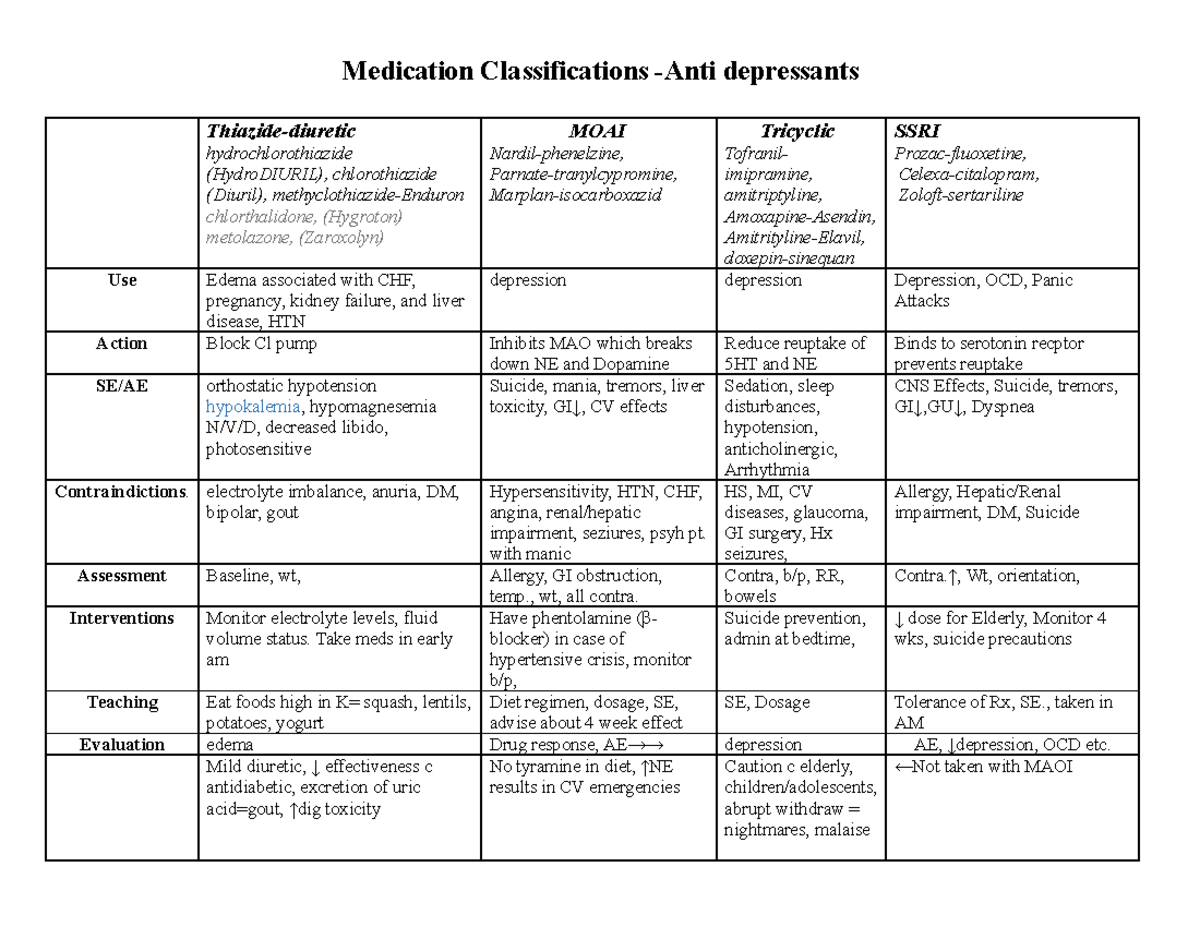 Med Classification Antidepressants Done Medication Classifications