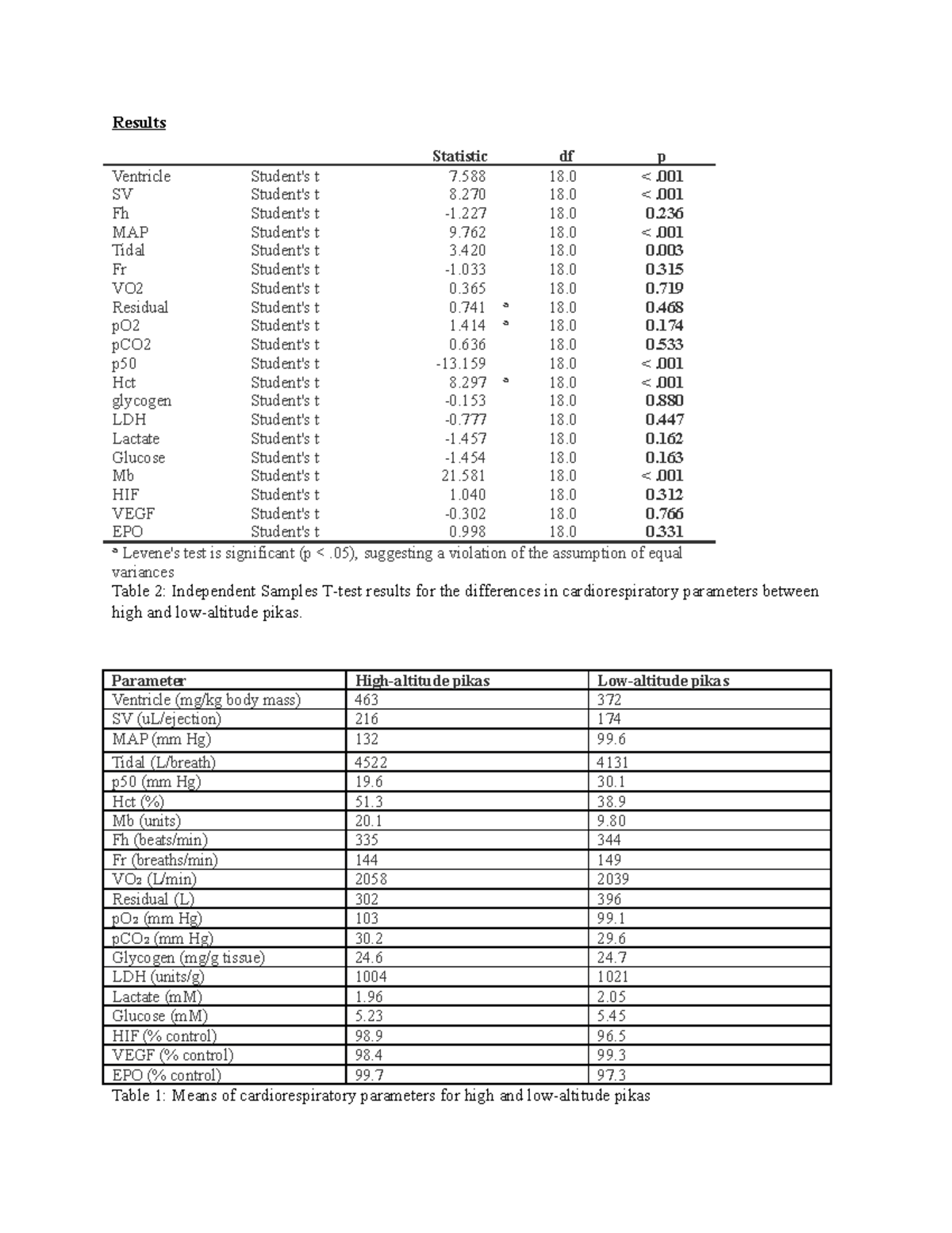 BIOL 103 - Lab 4 group report v02 - Results ᵃ Levene's test is ...