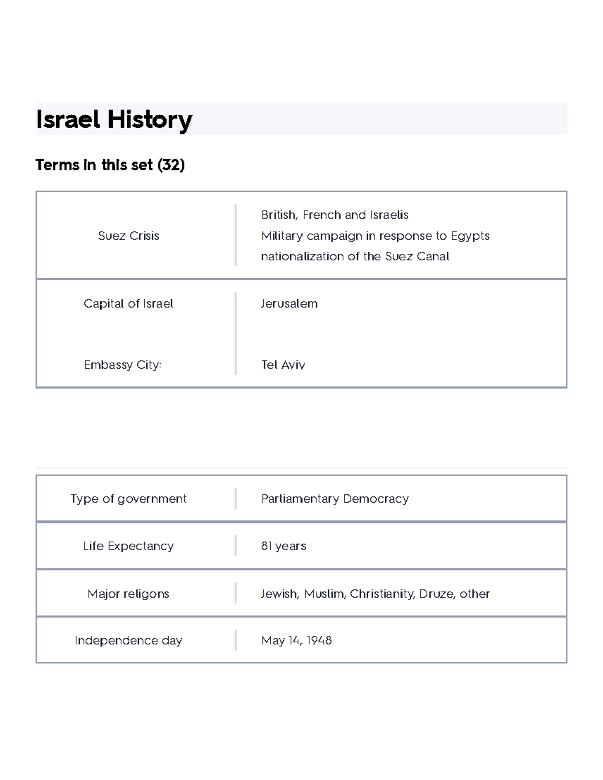 Israel History Flashcards Quizlet - Israel History Terms in this set