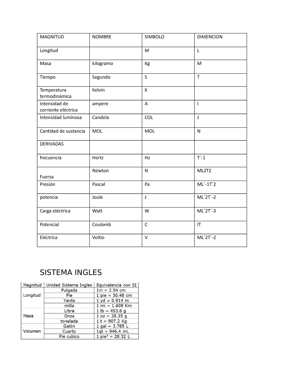 Formulas De La Fisica Magnitud Nombre Simbolo Dimencion Longitud M L Masa Kilogramo Kg M