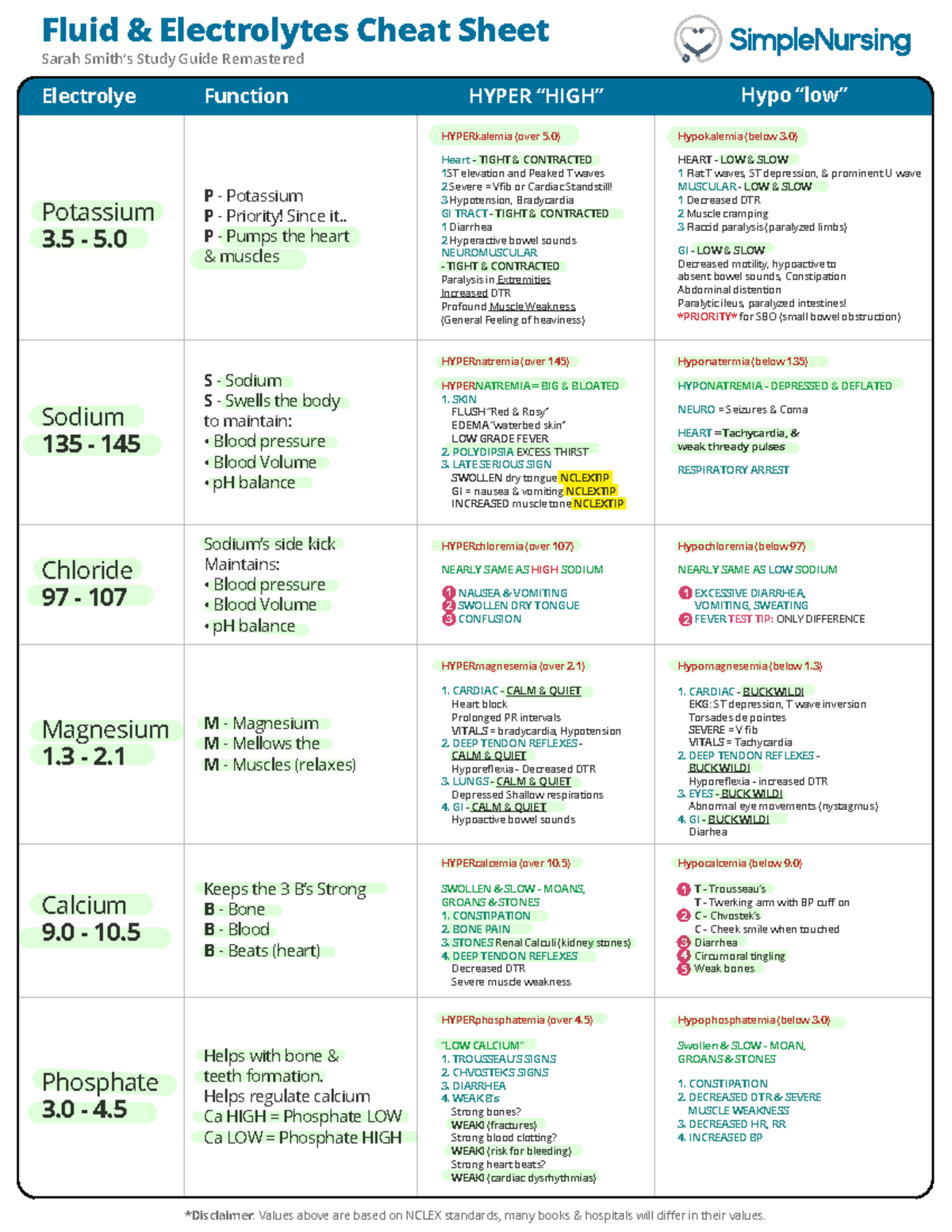 Fluid - Electrolytes Cheat Sheet v3 - HYPERkalemia (over 5) Heart ...