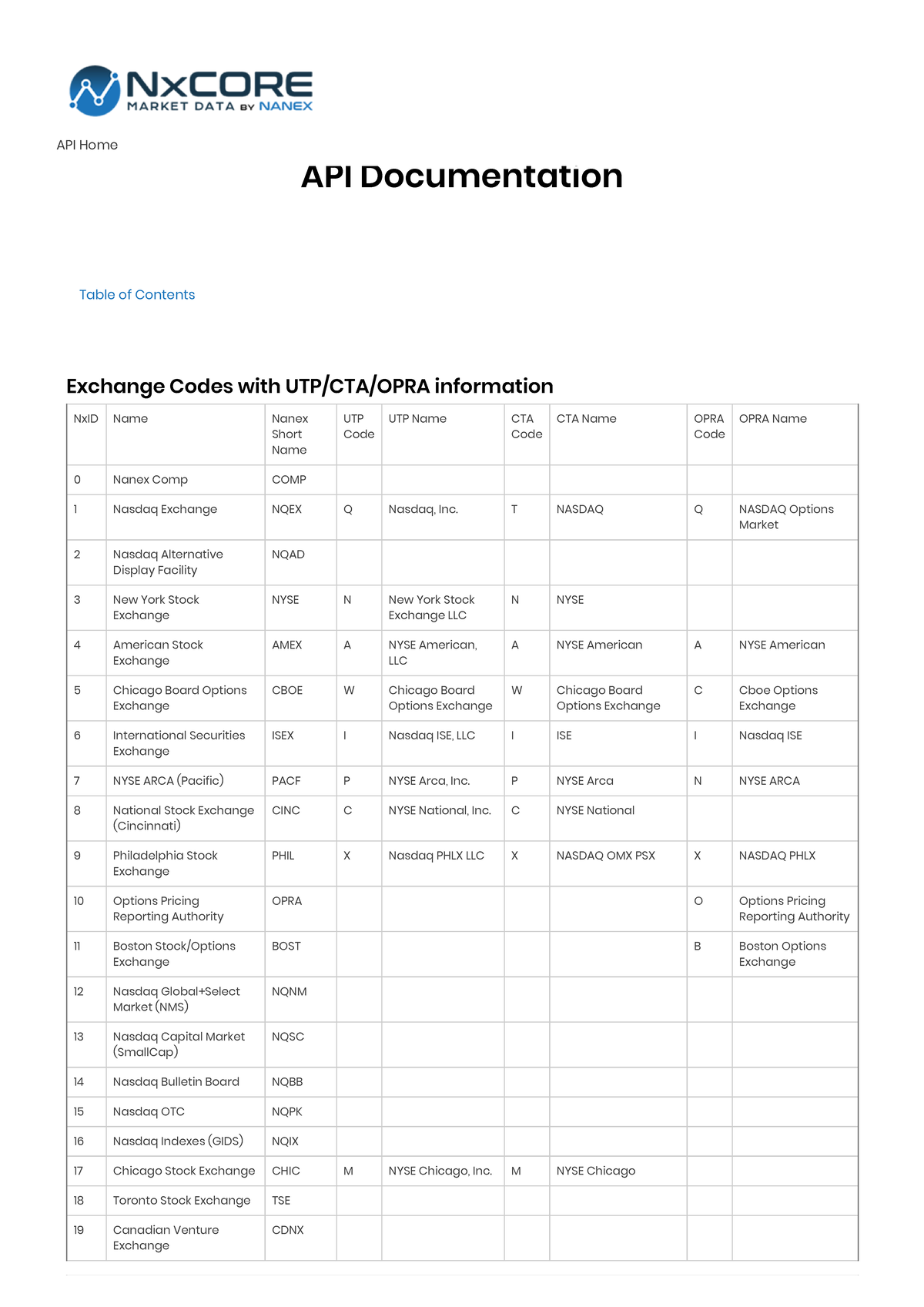 Exchanges and Codes Exchange Codes with UTP/CTA/OPRA information NxID