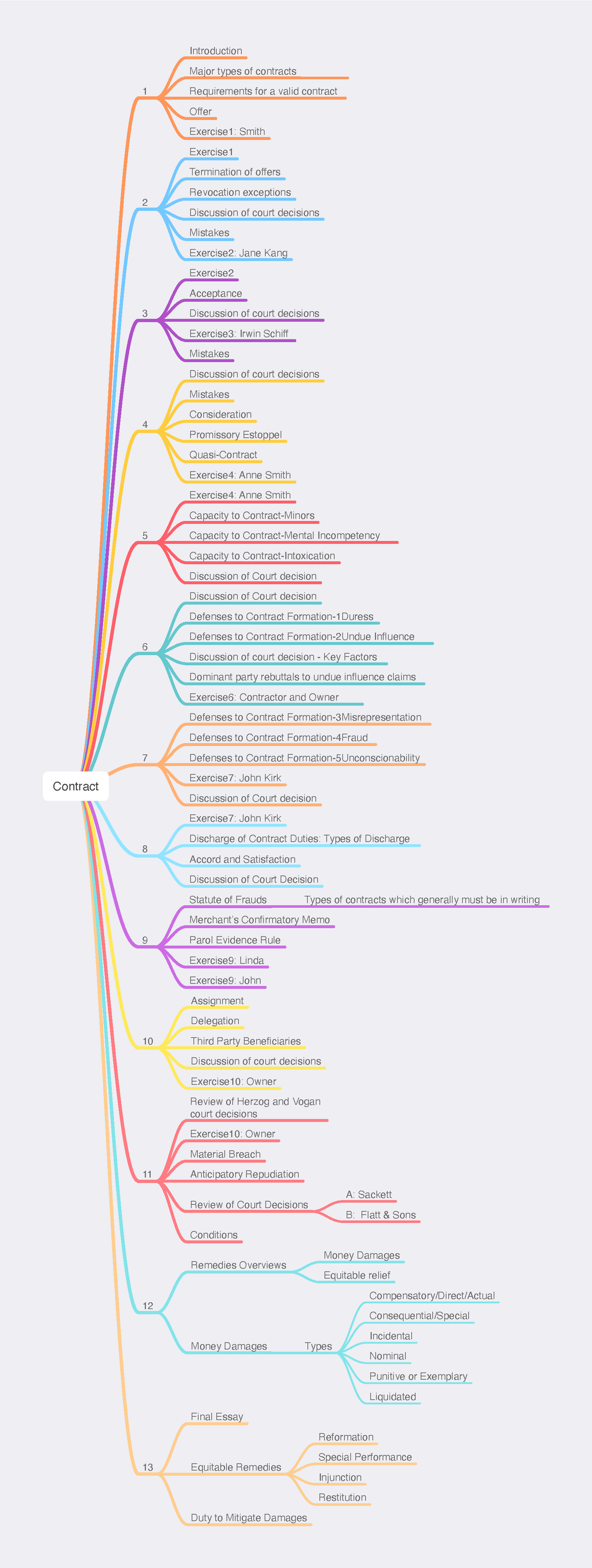 Contract - Mindmap - Contract 1 Introduction Major types of contracts ...