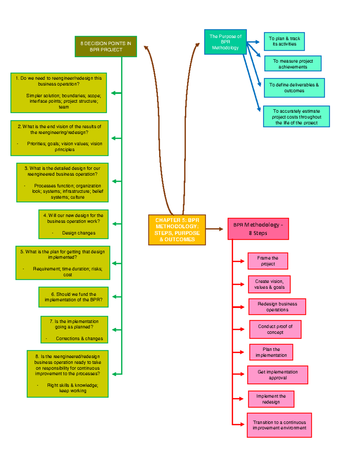 Chapter 5 MIND MAP ASM652 - CHAPTER 5: BPR METHODOLOGY: STEPS, PURPOSE ...