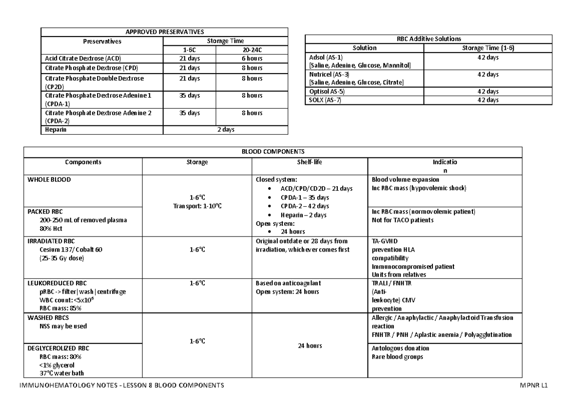 Blood Components - immunohematology lesson 8 - IMMUNOHEMATOLOGY NOTES ...