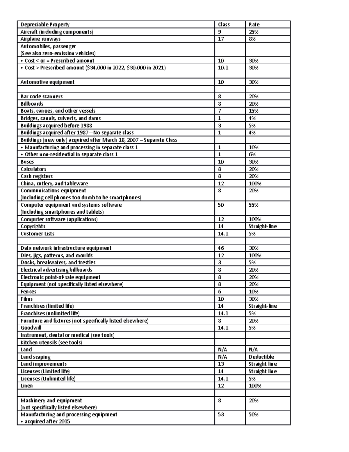 CCA Rates 2022 - Depreciable Property Class Rate Aircraft (including ...